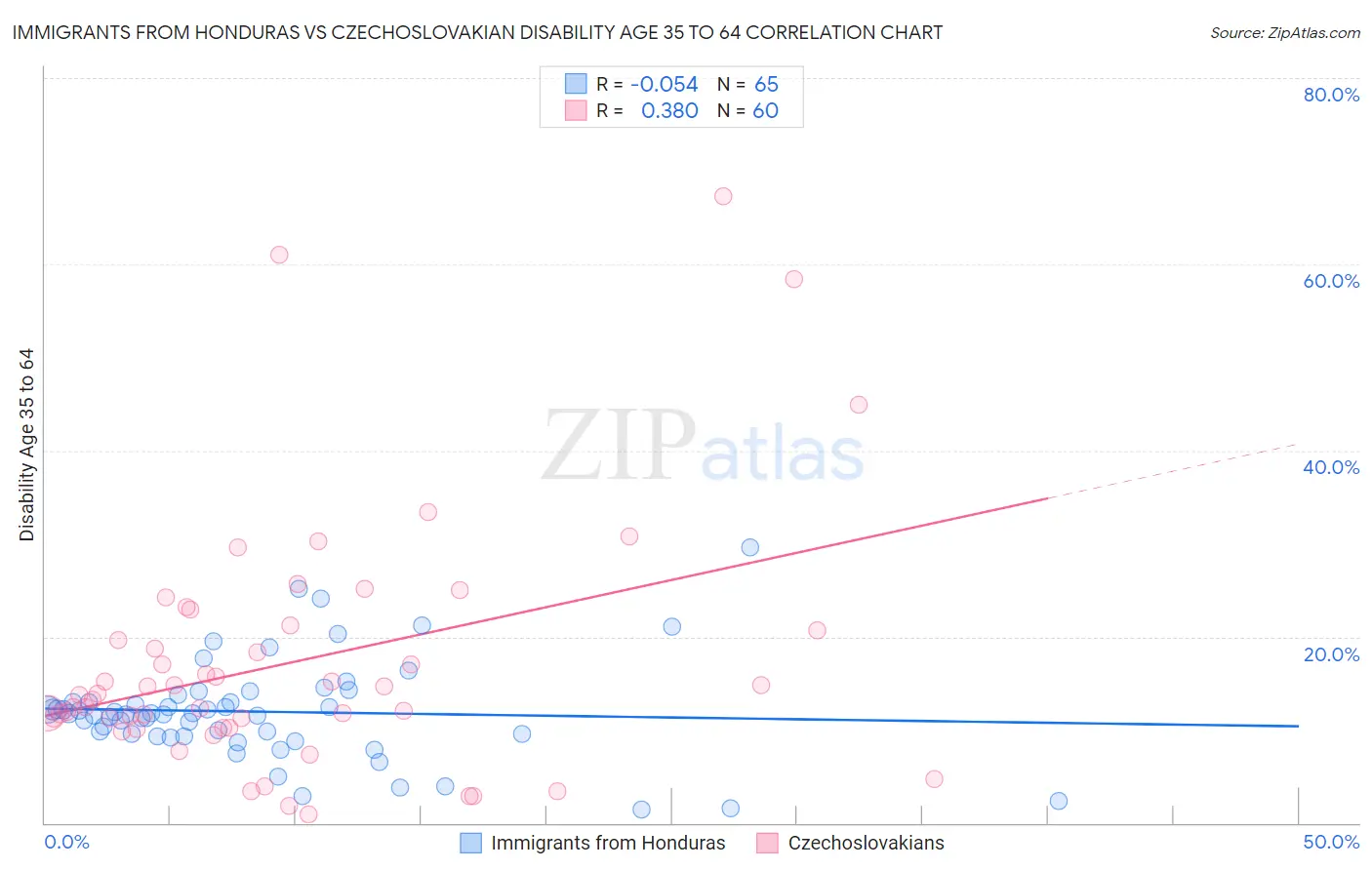Immigrants from Honduras vs Czechoslovakian Disability Age 35 to 64