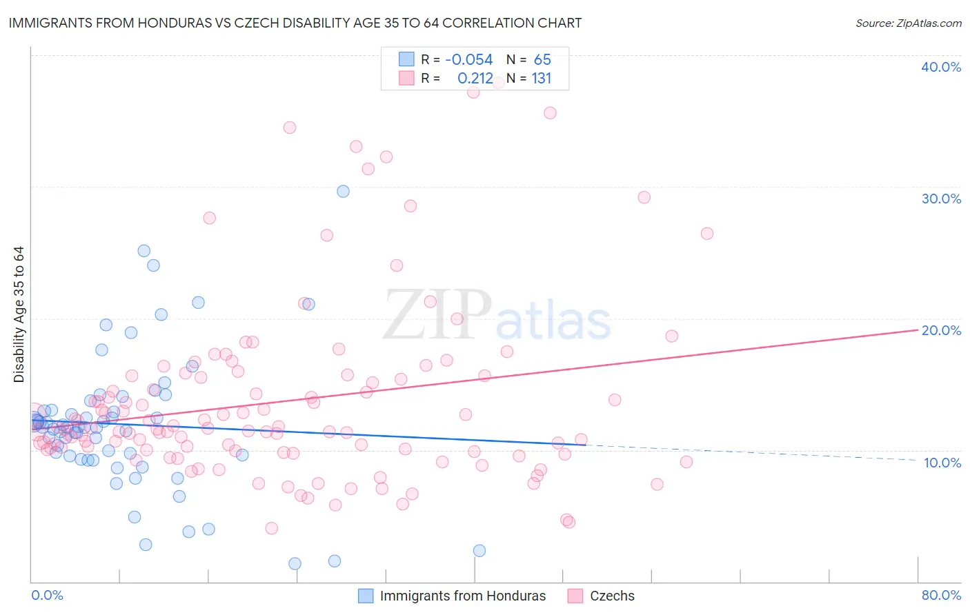 Immigrants from Honduras vs Czech Disability Age 35 to 64