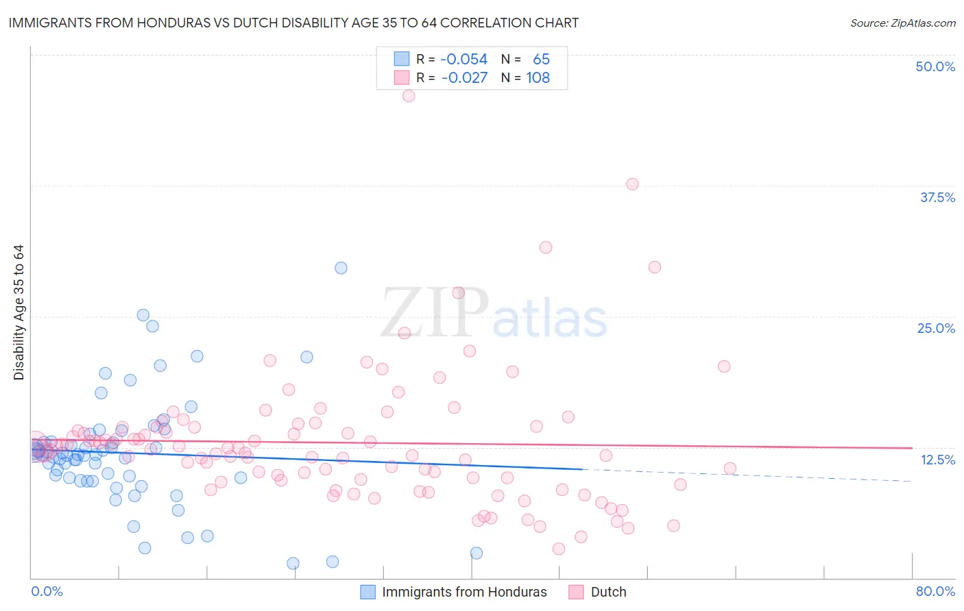 Immigrants from Honduras vs Dutch Disability Age 35 to 64