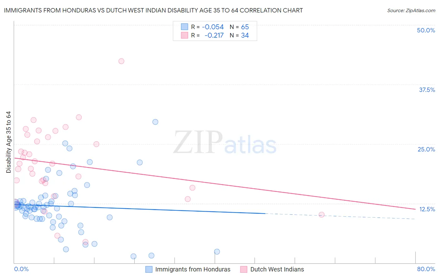 Immigrants from Honduras vs Dutch West Indian Disability Age 35 to 64