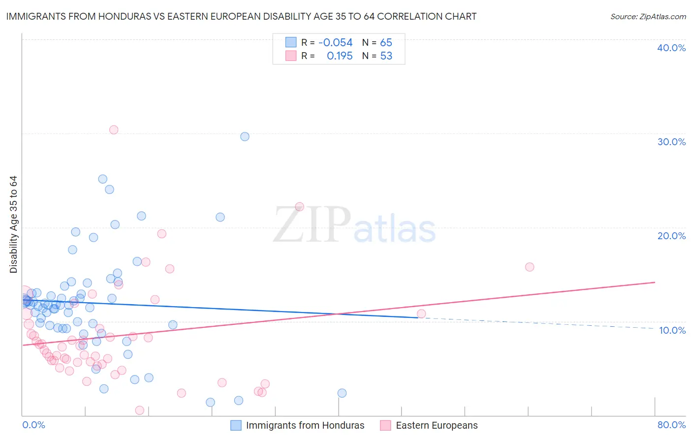 Immigrants from Honduras vs Eastern European Disability Age 35 to 64