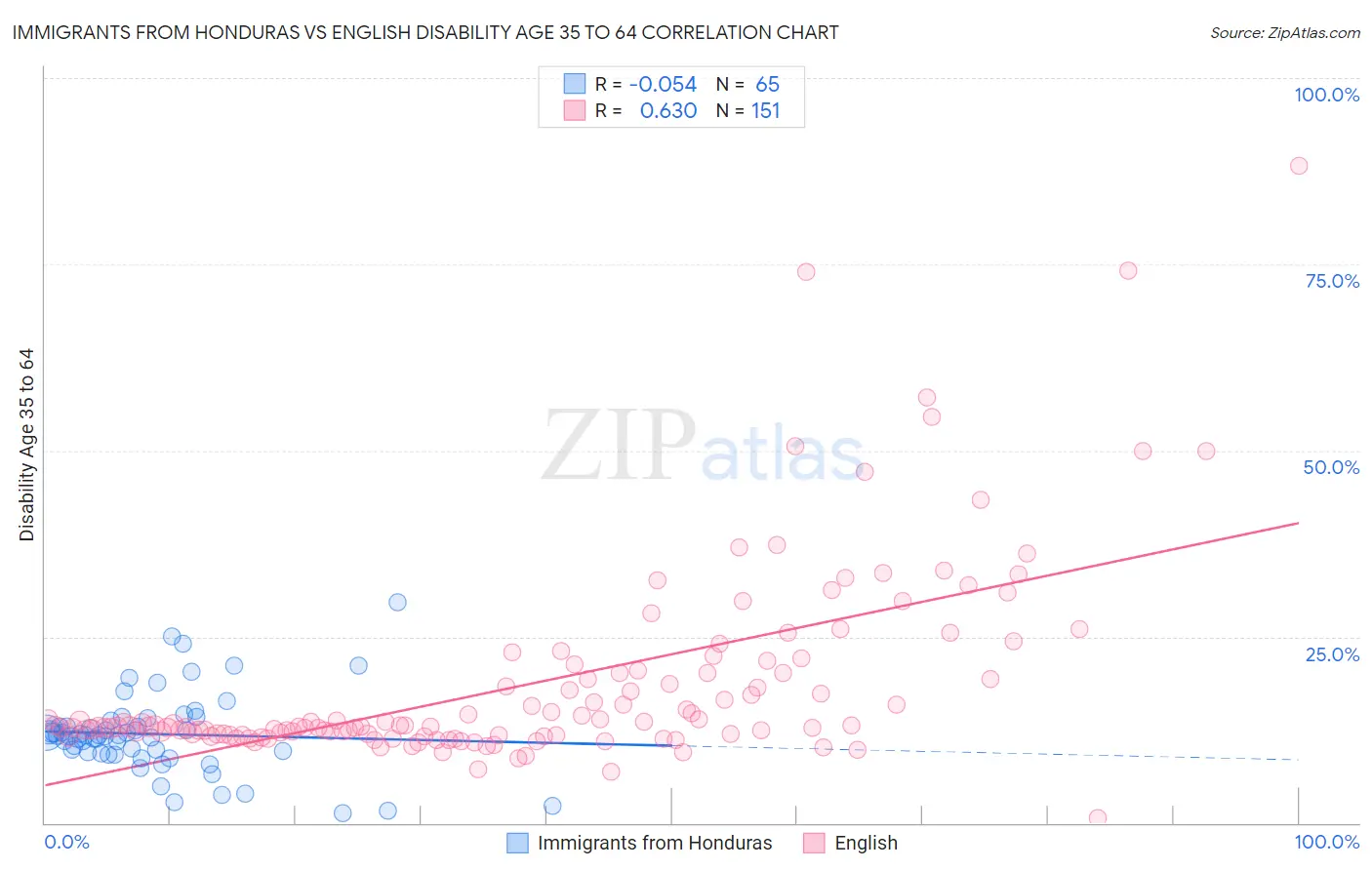 Immigrants from Honduras vs English Disability Age 35 to 64