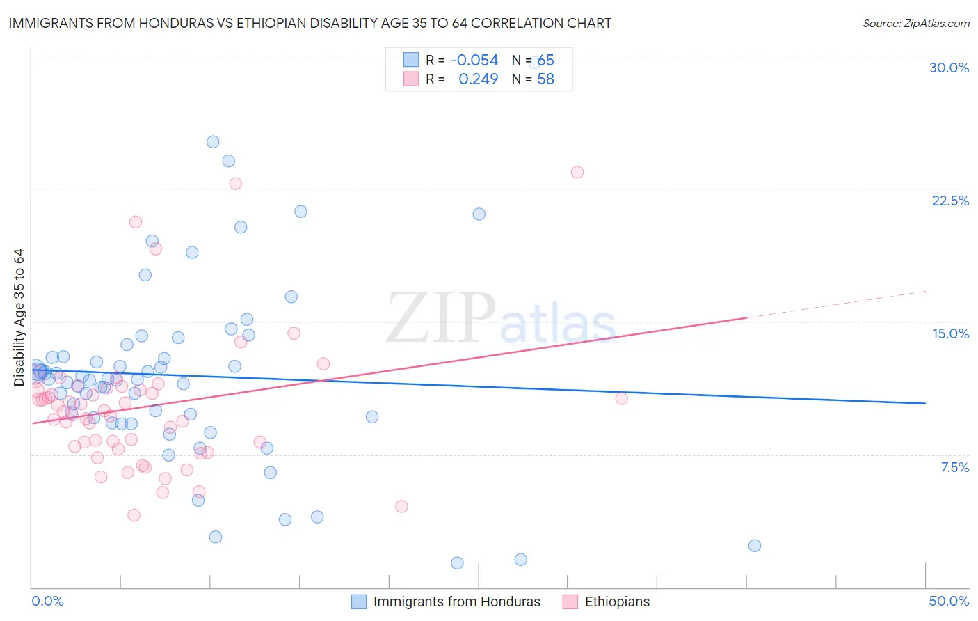 Immigrants from Honduras vs Ethiopian Disability Age 35 to 64