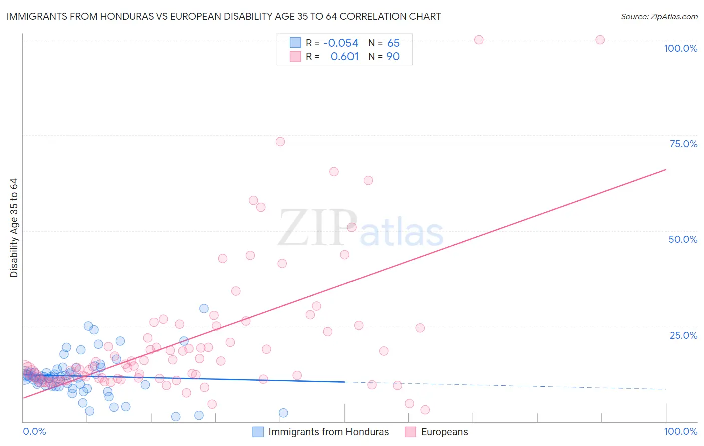 Immigrants from Honduras vs European Disability Age 35 to 64