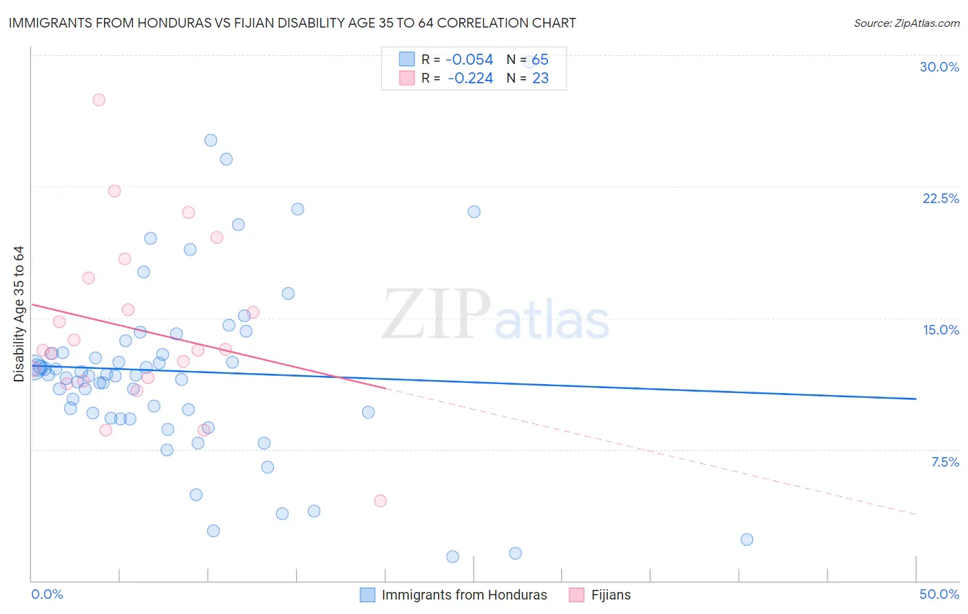 Immigrants from Honduras vs Fijian Disability Age 35 to 64