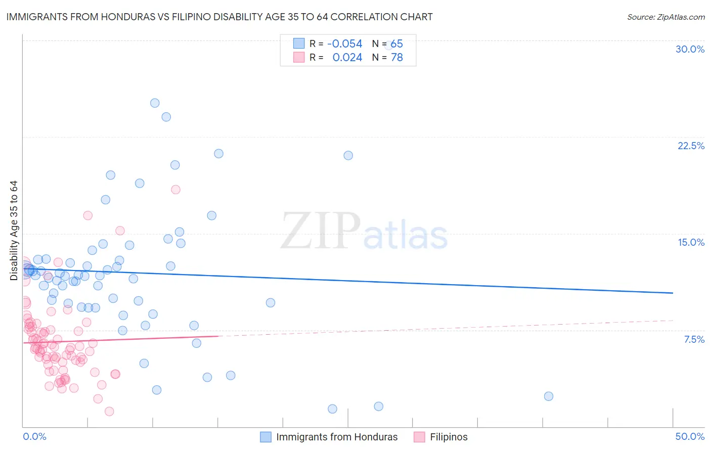 Immigrants from Honduras vs Filipino Disability Age 35 to 64