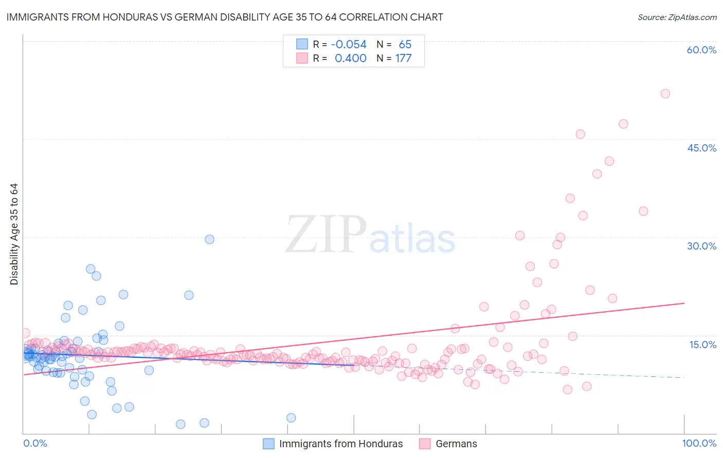 Immigrants from Honduras vs German Disability Age 35 to 64