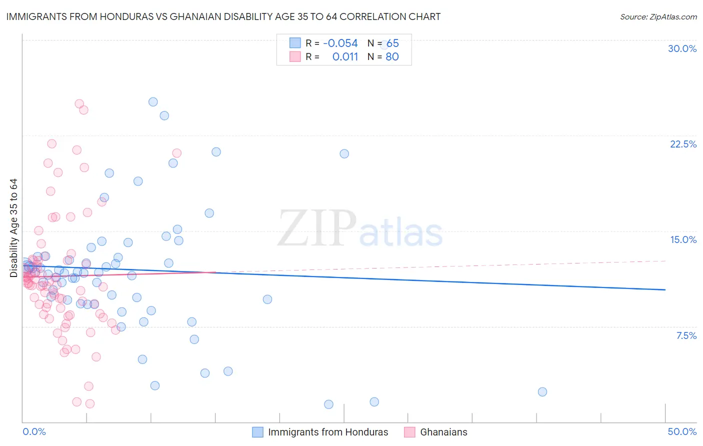 Immigrants from Honduras vs Ghanaian Disability Age 35 to 64