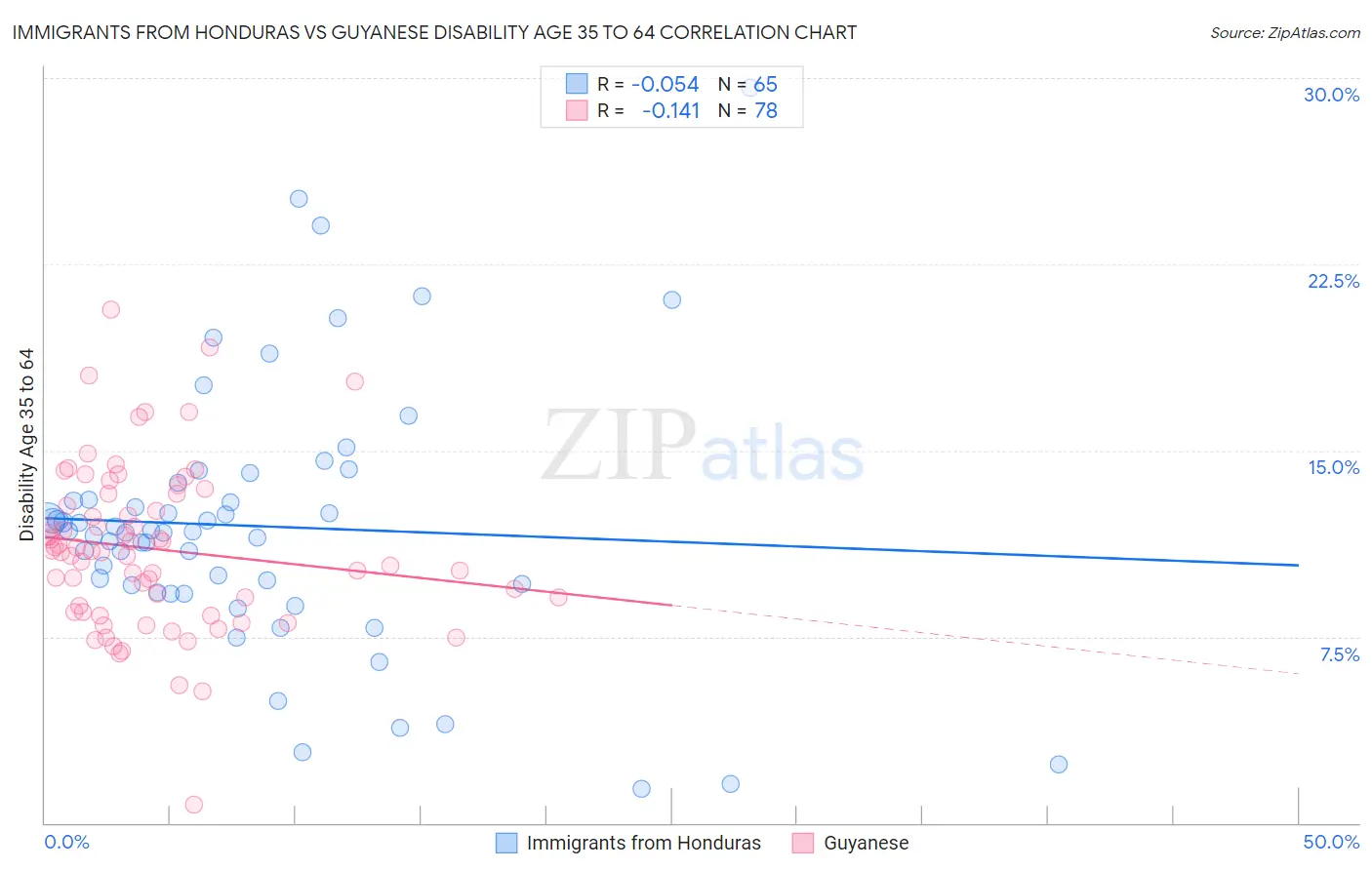 Immigrants from Honduras vs Guyanese Disability Age 35 to 64