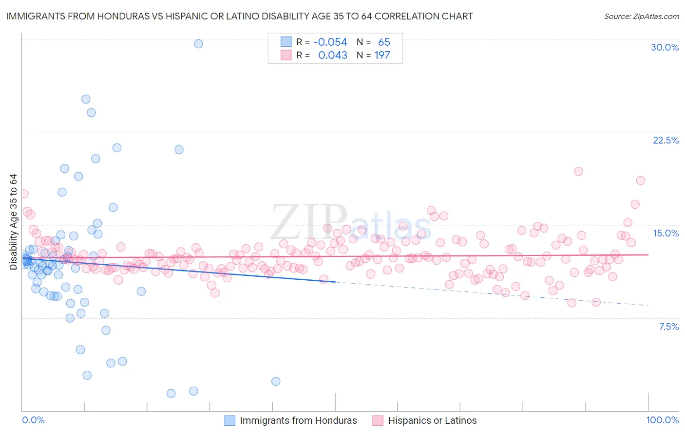 Immigrants from Honduras vs Hispanic or Latino Disability Age 35 to 64