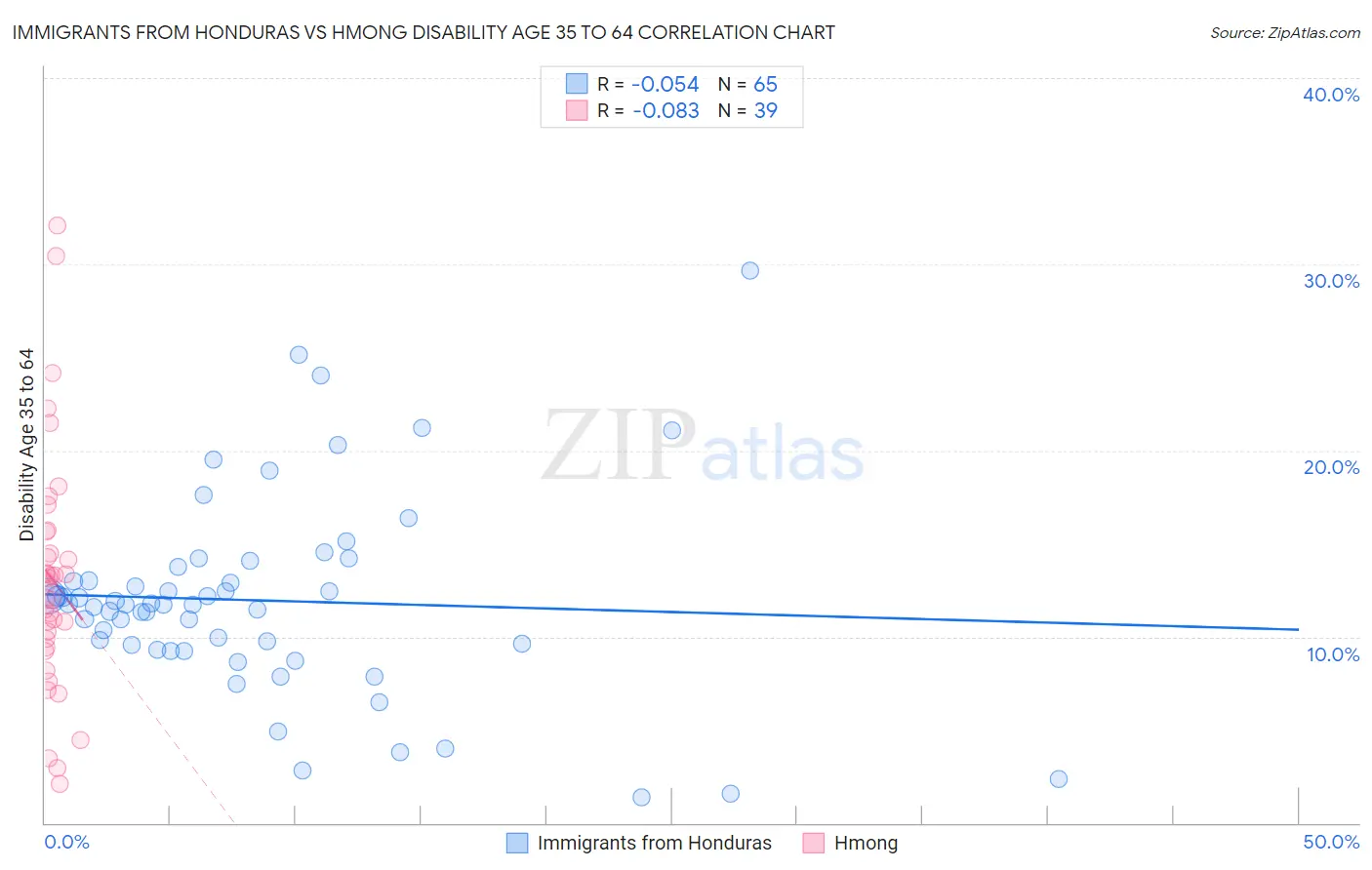 Immigrants from Honduras vs Hmong Disability Age 35 to 64