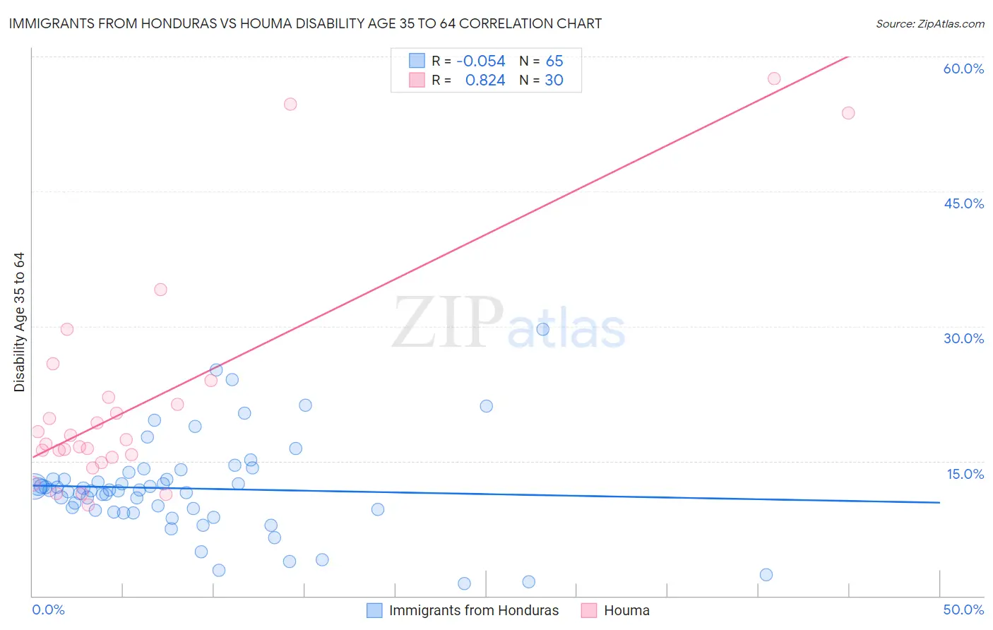 Immigrants from Honduras vs Houma Disability Age 35 to 64