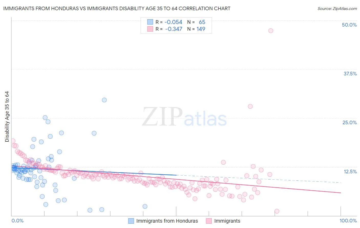 Immigrants from Honduras vs Immigrants Disability Age 35 to 64