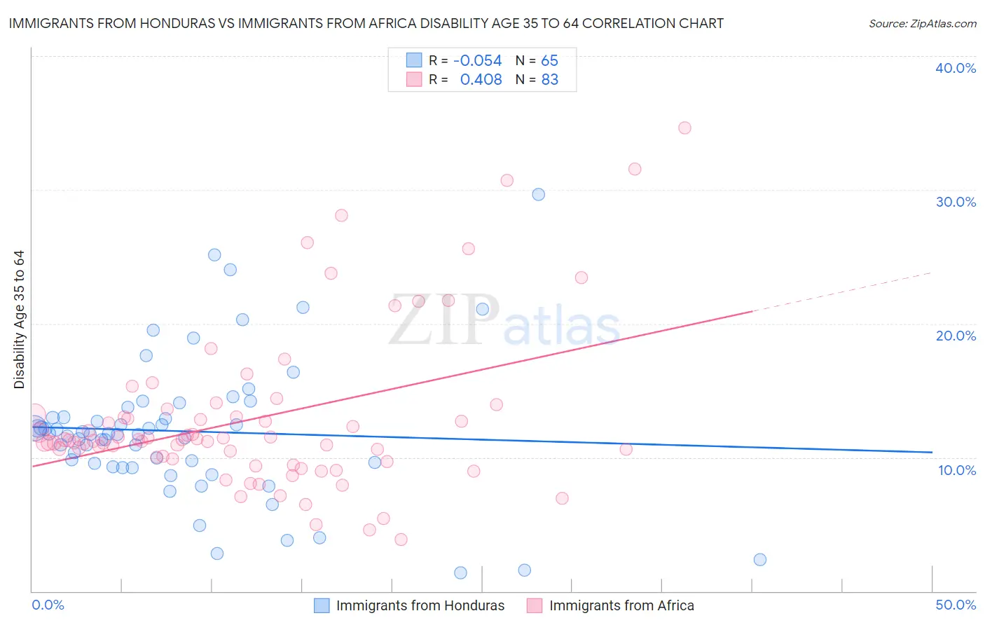 Immigrants from Honduras vs Immigrants from Africa Disability Age 35 to 64