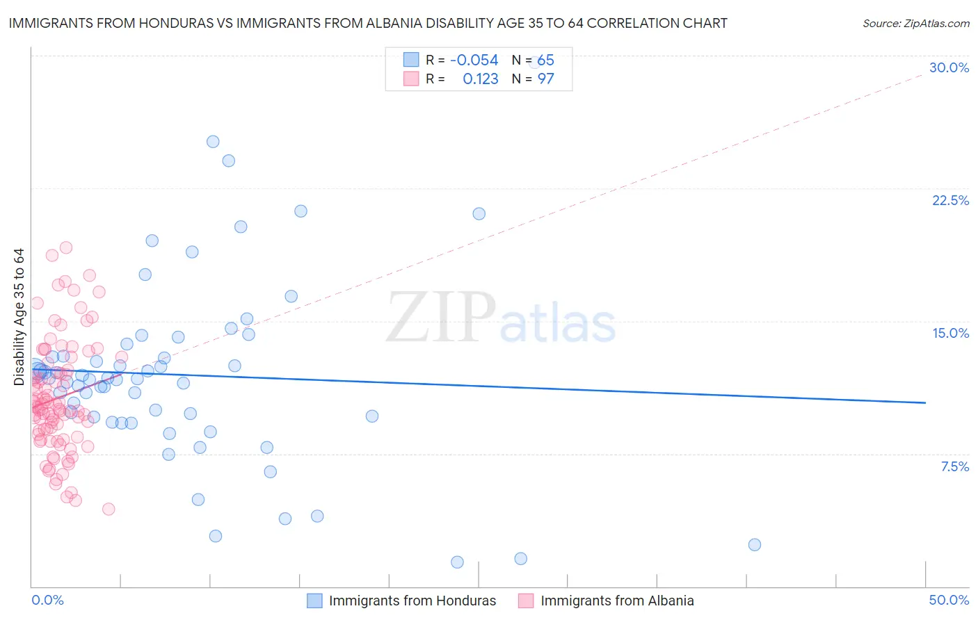 Immigrants from Honduras vs Immigrants from Albania Disability Age 35 to 64