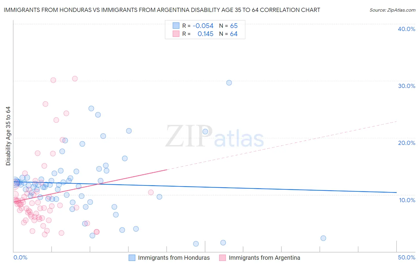 Immigrants from Honduras vs Immigrants from Argentina Disability Age 35 to 64