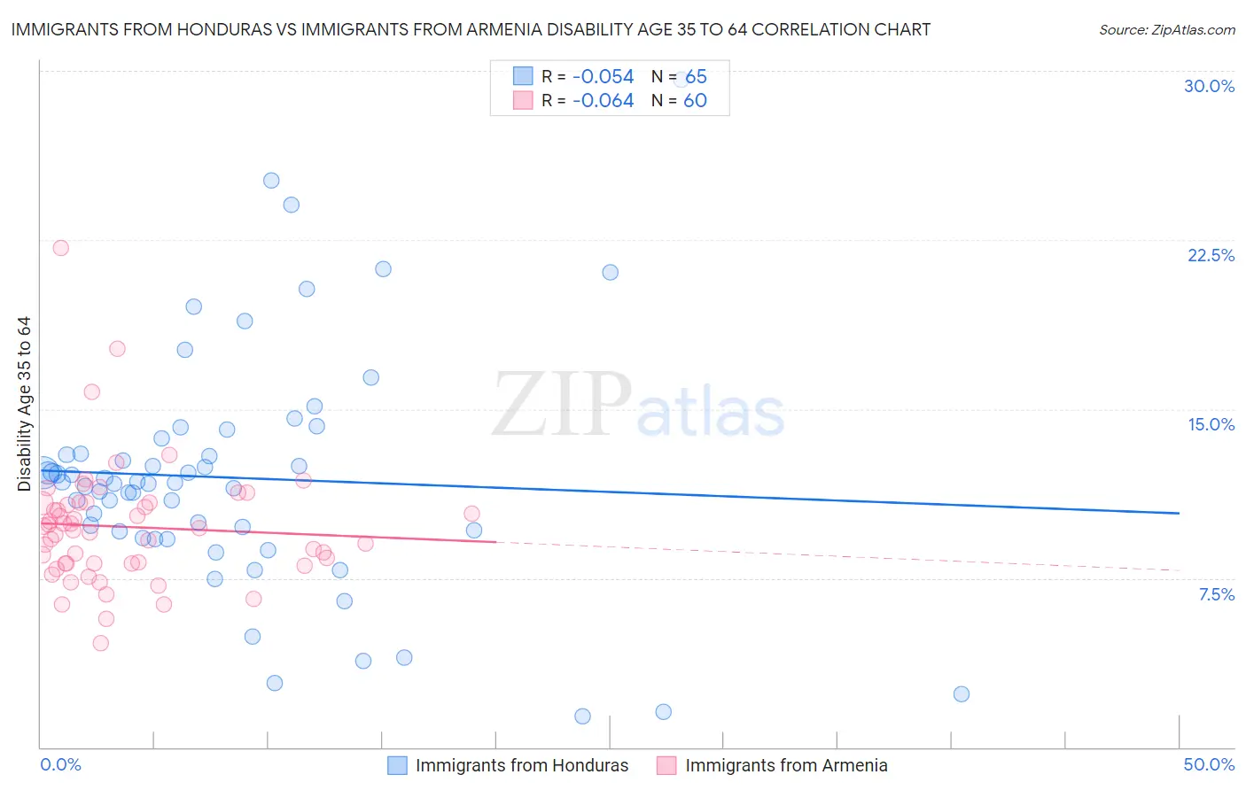 Immigrants from Honduras vs Immigrants from Armenia Disability Age 35 to 64