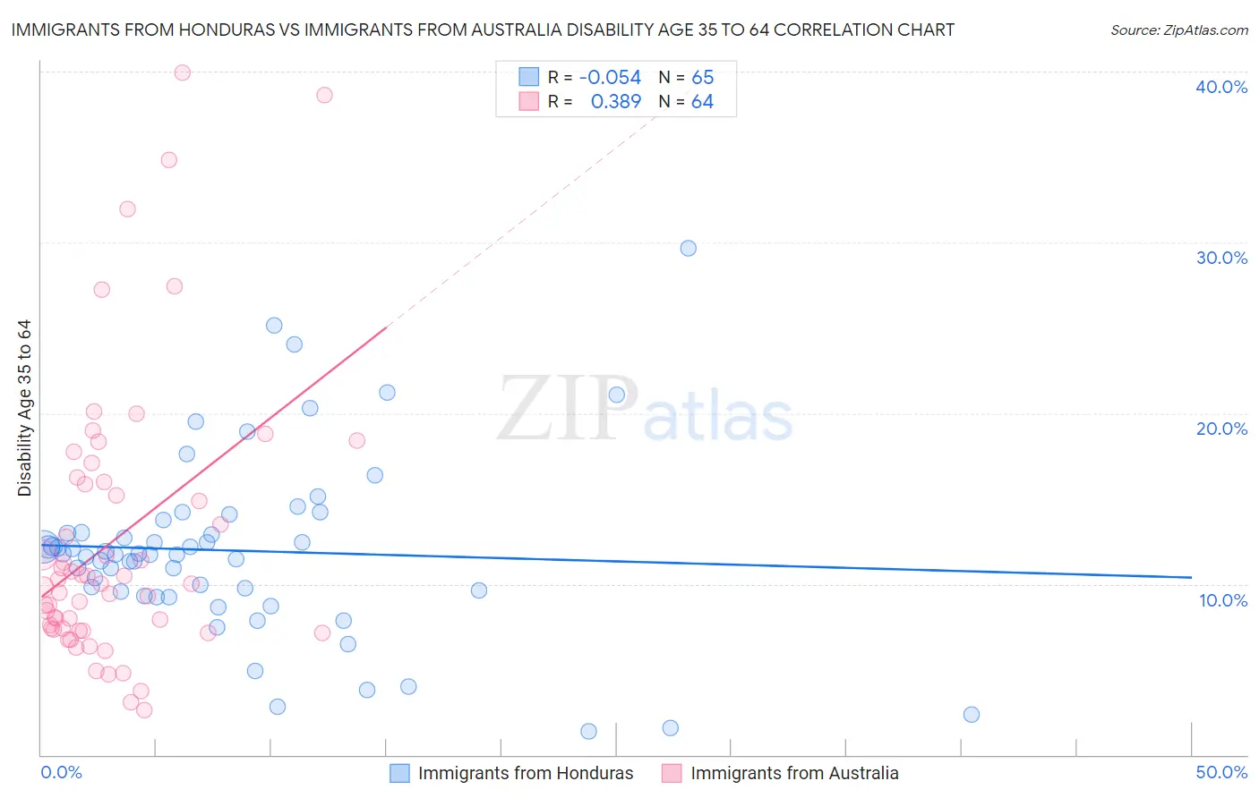 Immigrants from Honduras vs Immigrants from Australia Disability Age 35 to 64