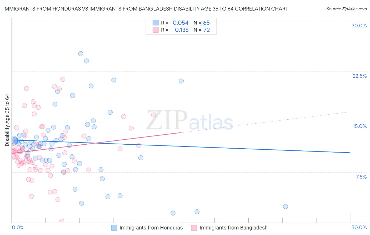 Immigrants from Honduras vs Immigrants from Bangladesh Disability Age 35 to 64