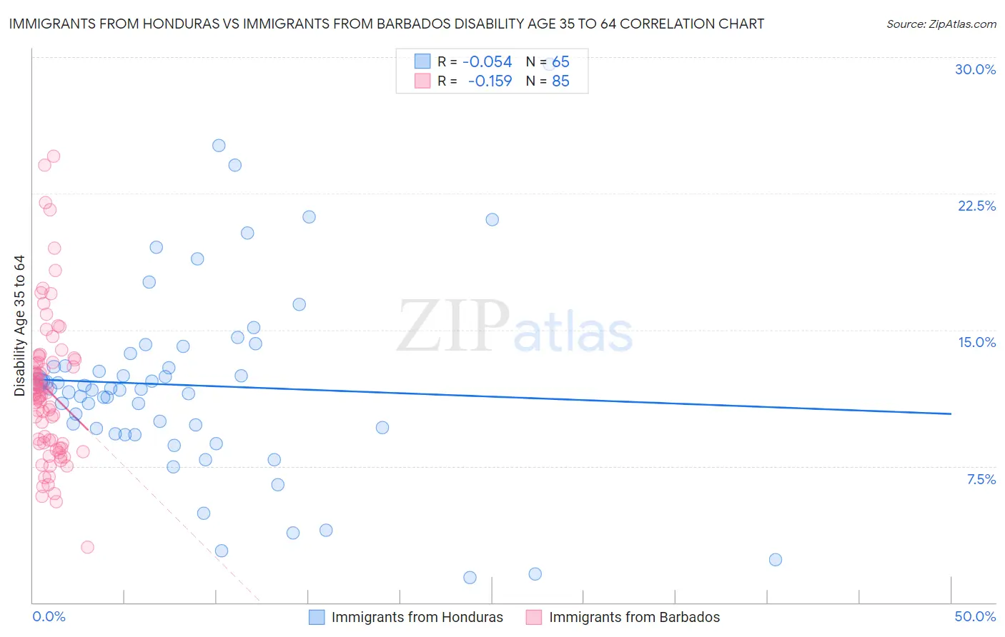 Immigrants from Honduras vs Immigrants from Barbados Disability Age 35 to 64