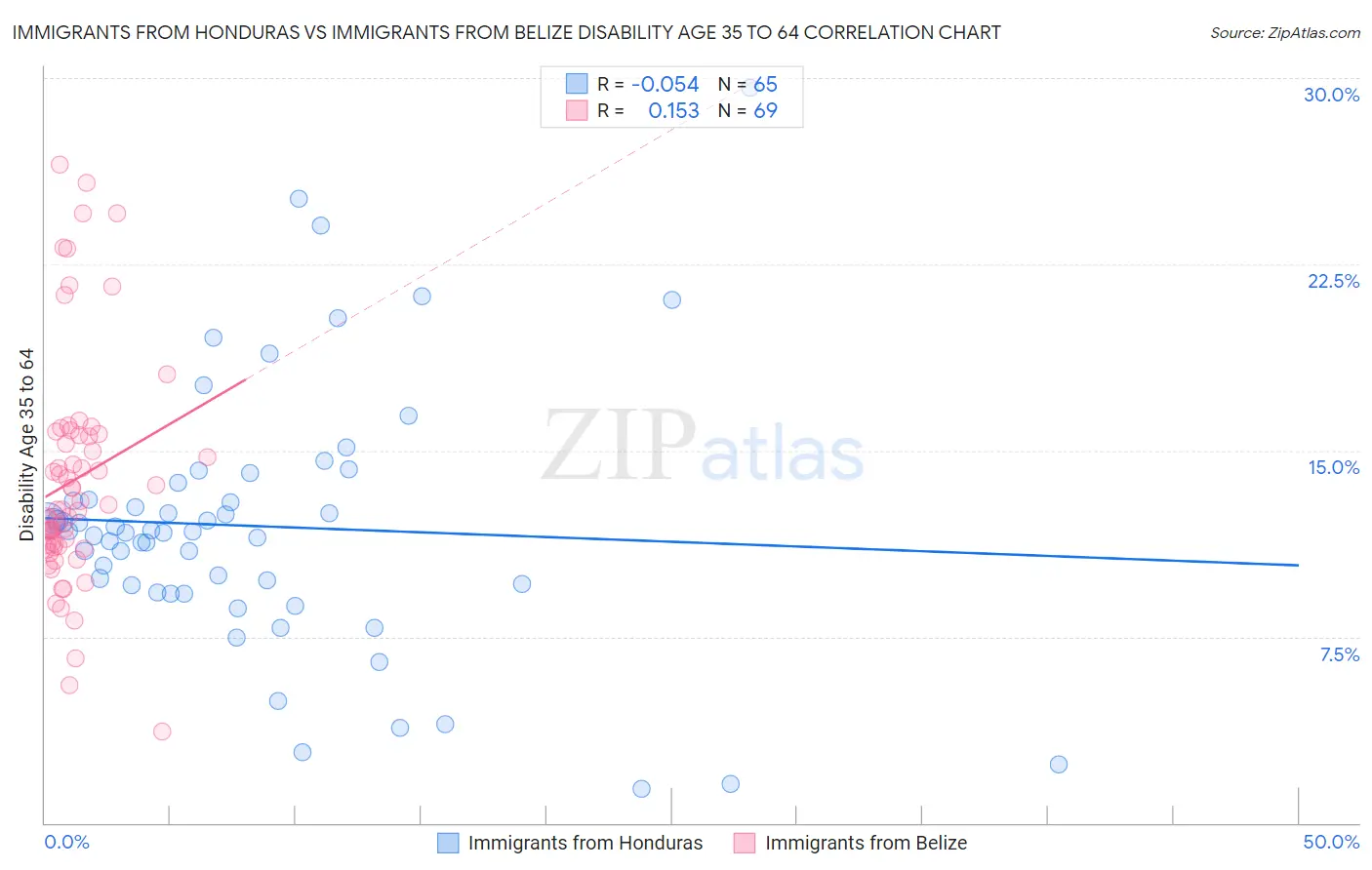 Immigrants from Honduras vs Immigrants from Belize Disability Age 35 to 64