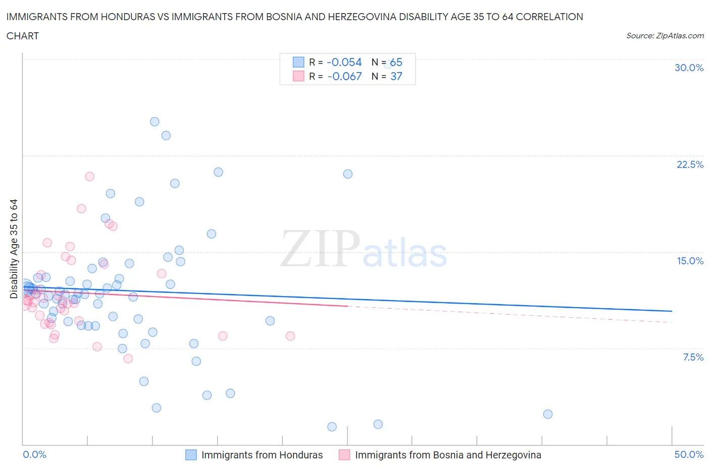 Immigrants from Honduras vs Immigrants from Bosnia and Herzegovina Disability Age 35 to 64