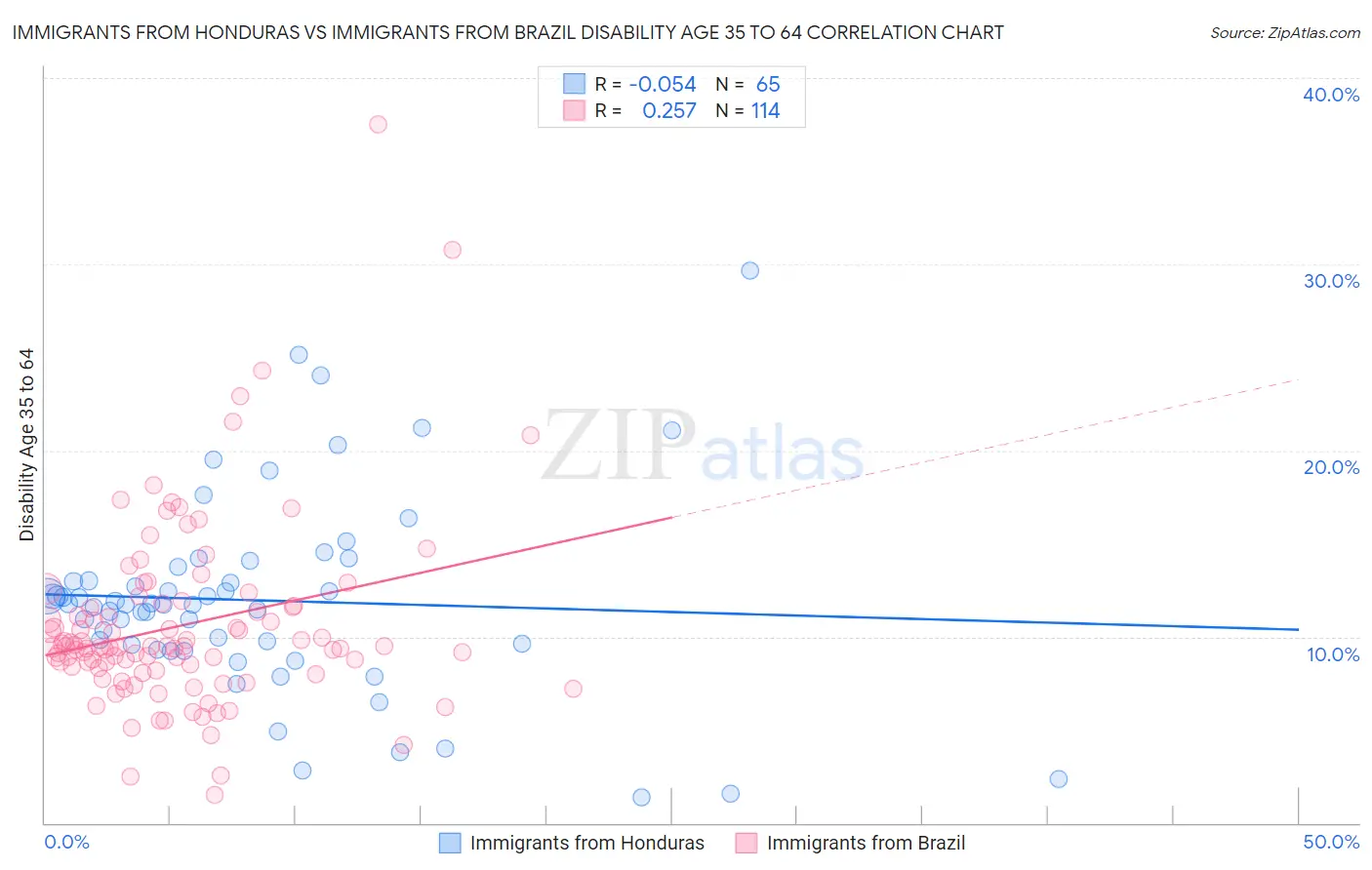 Immigrants from Honduras vs Immigrants from Brazil Disability Age 35 to 64
