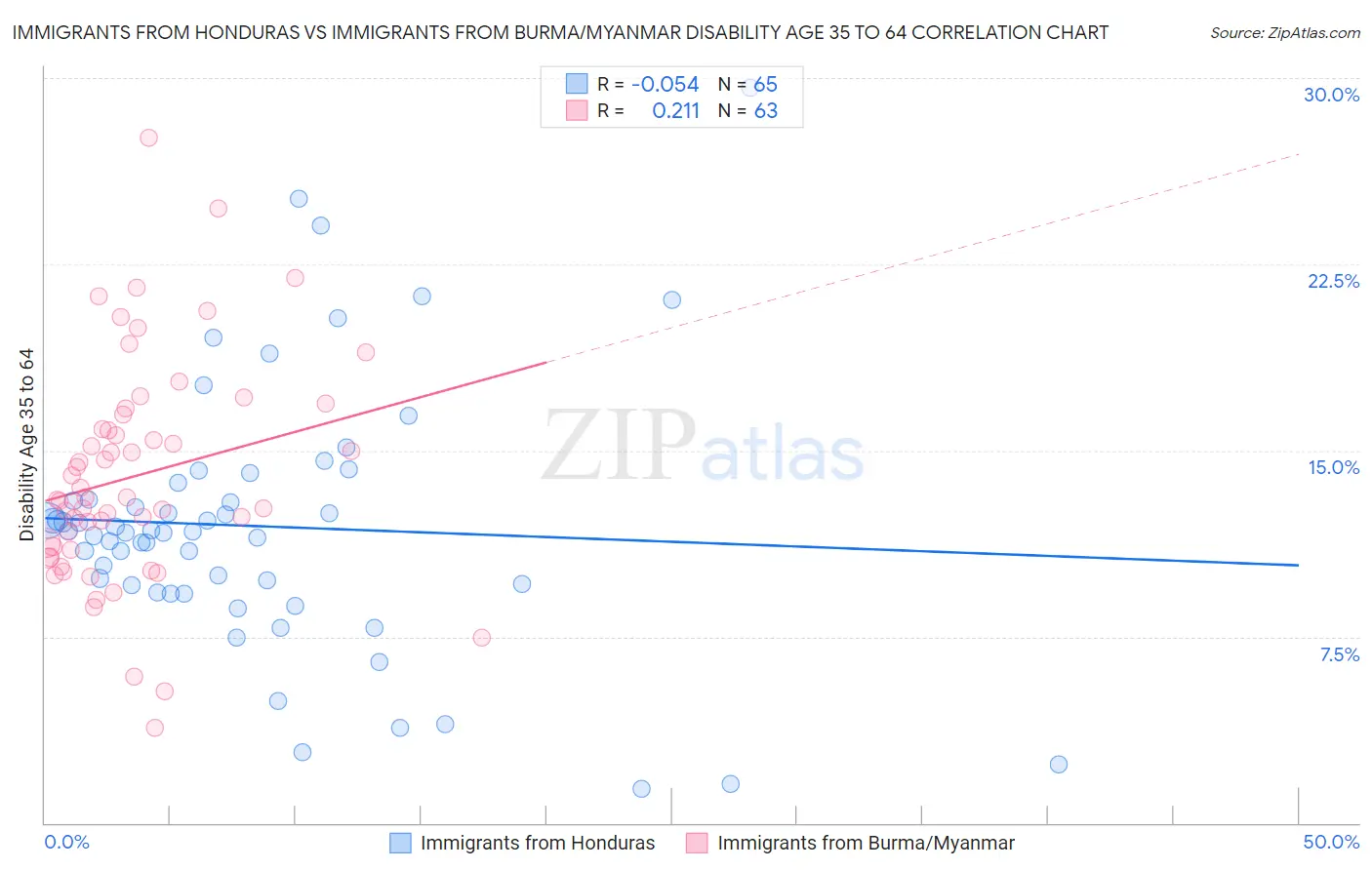 Immigrants from Honduras vs Immigrants from Burma/Myanmar Disability Age 35 to 64
