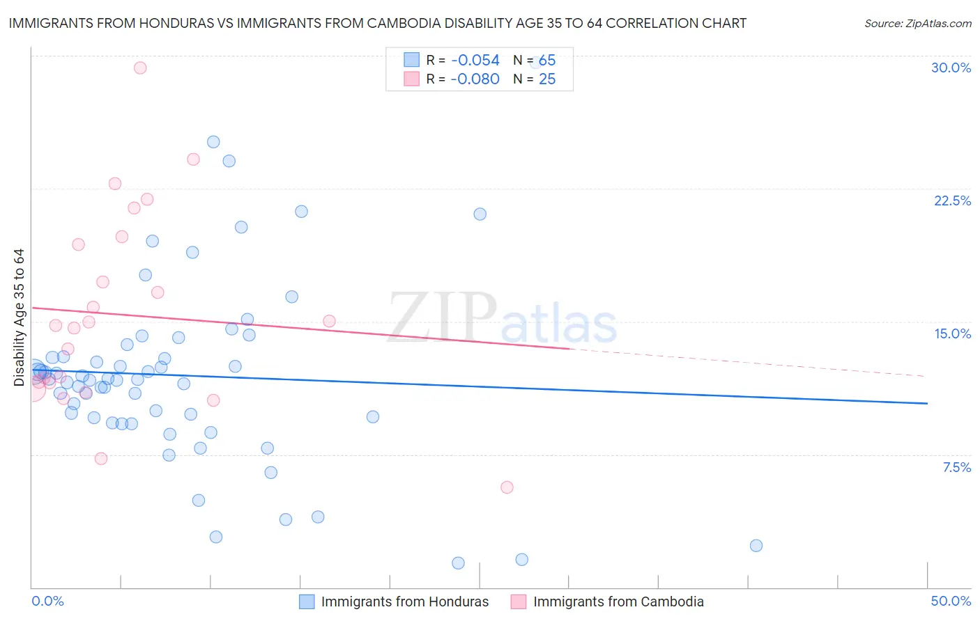 Immigrants from Honduras vs Immigrants from Cambodia Disability Age 35 to 64