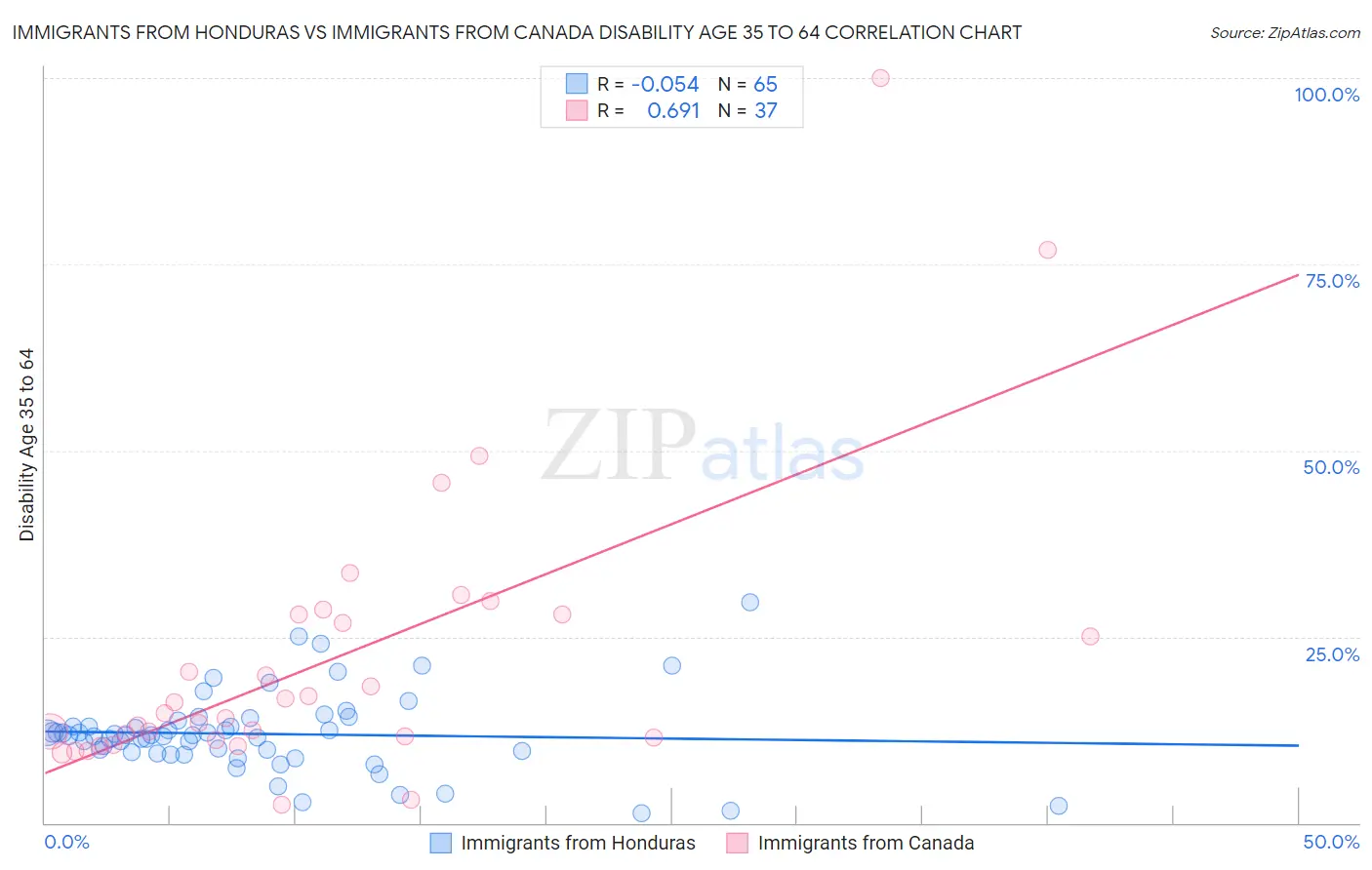 Immigrants from Honduras vs Immigrants from Canada Disability Age 35 to 64