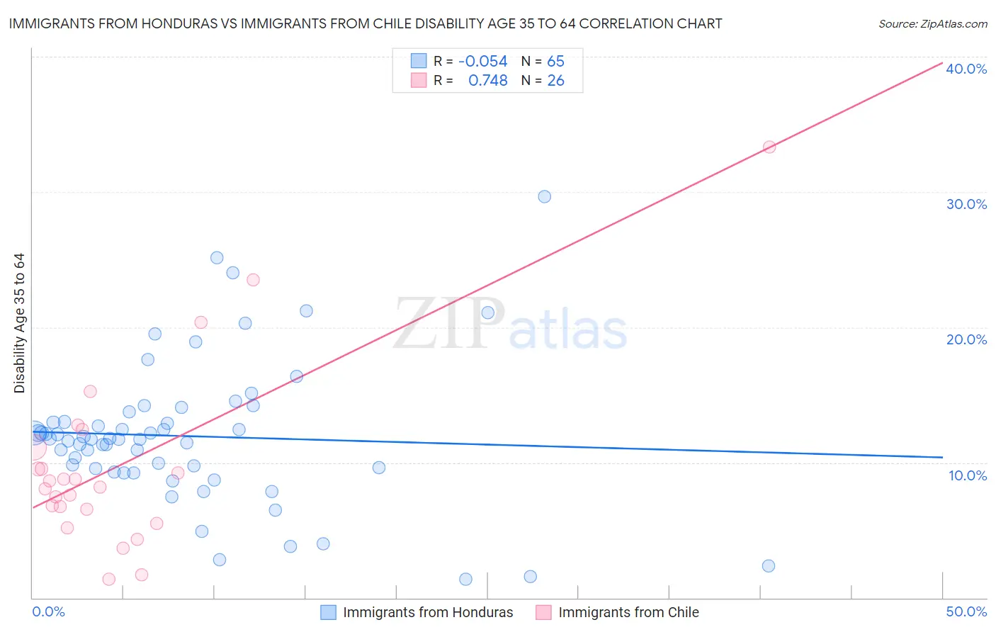 Immigrants from Honduras vs Immigrants from Chile Disability Age 35 to 64