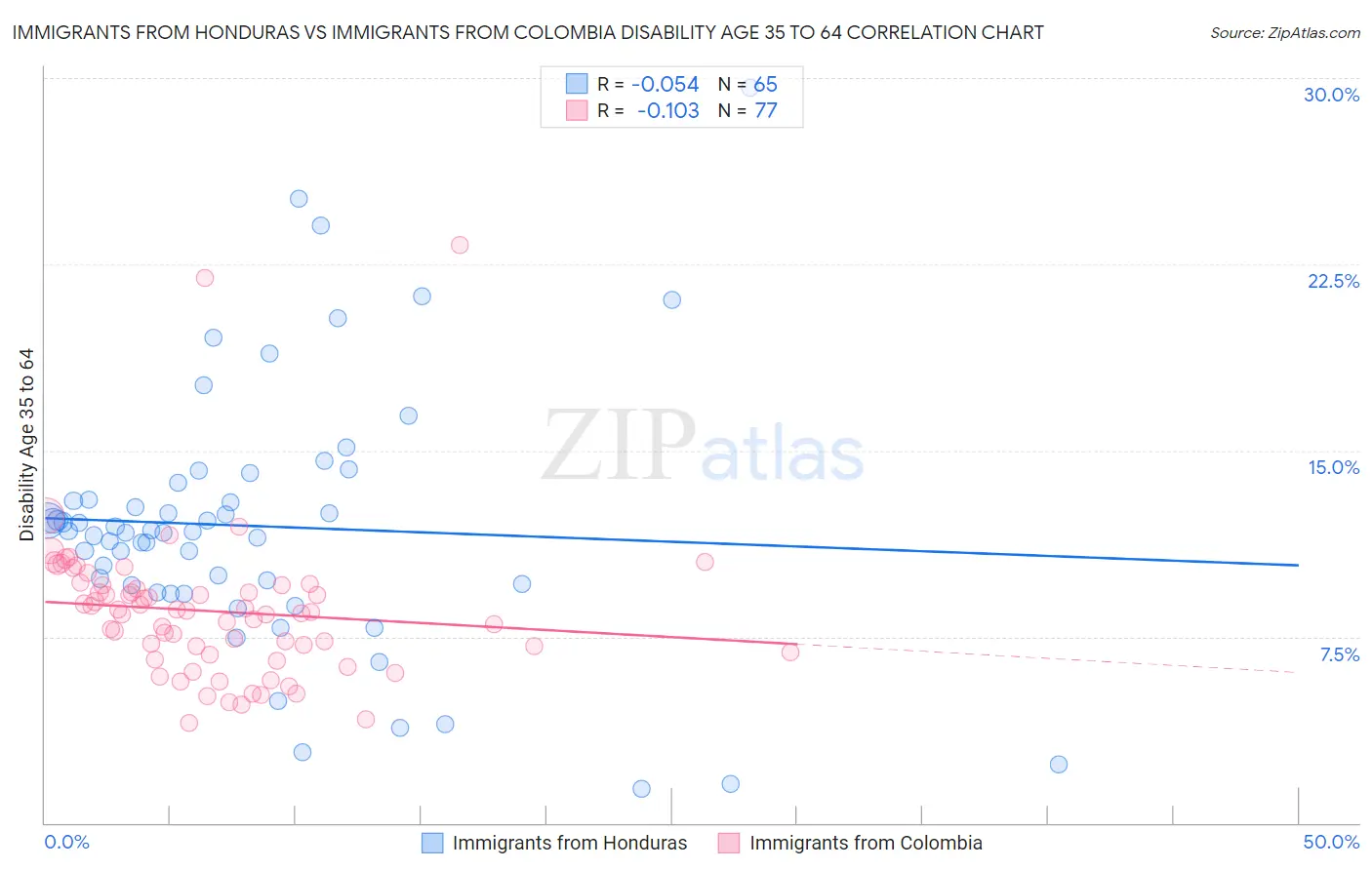 Immigrants from Honduras vs Immigrants from Colombia Disability Age 35 to 64