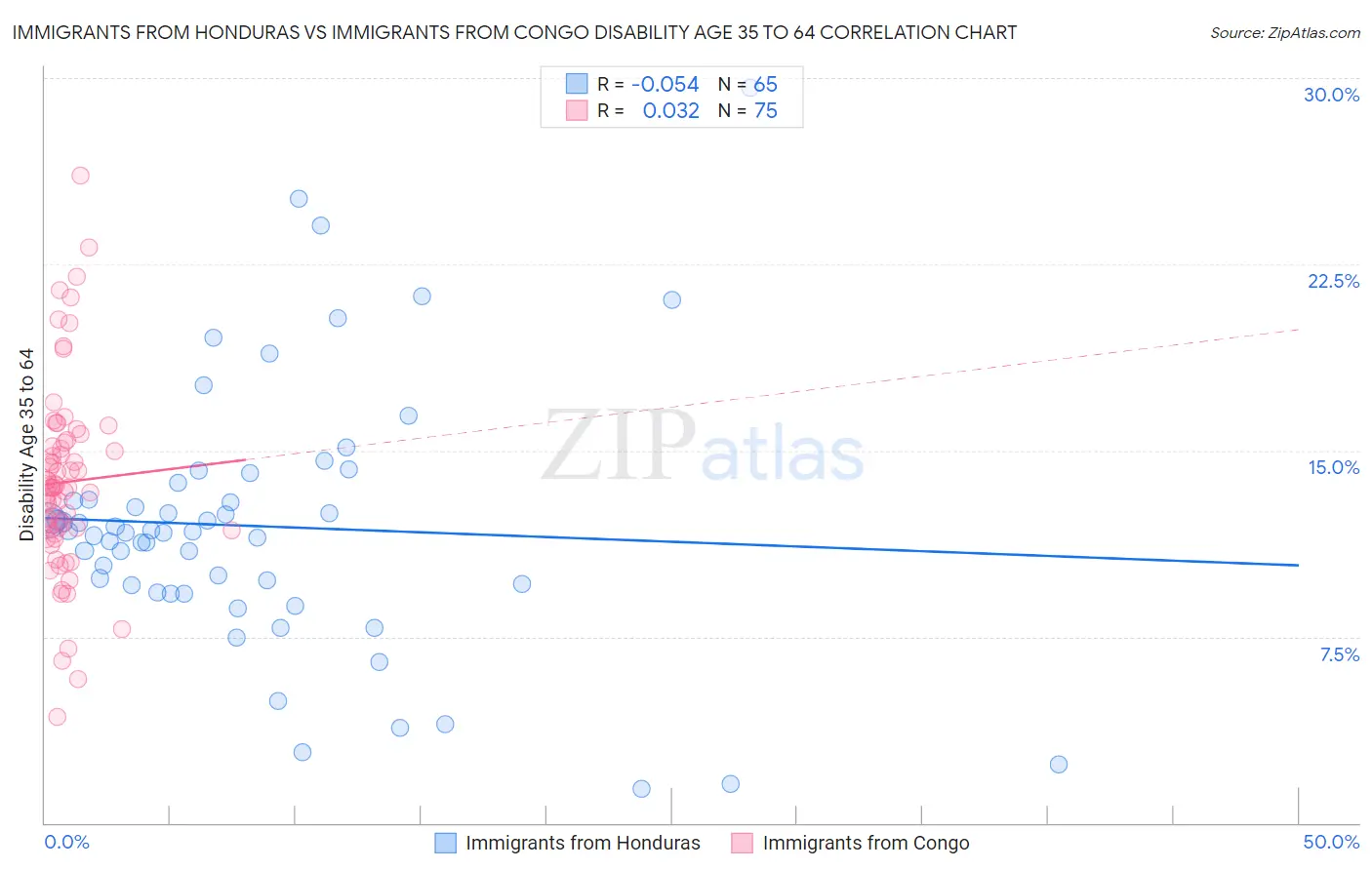 Immigrants from Honduras vs Immigrants from Congo Disability Age 35 to 64