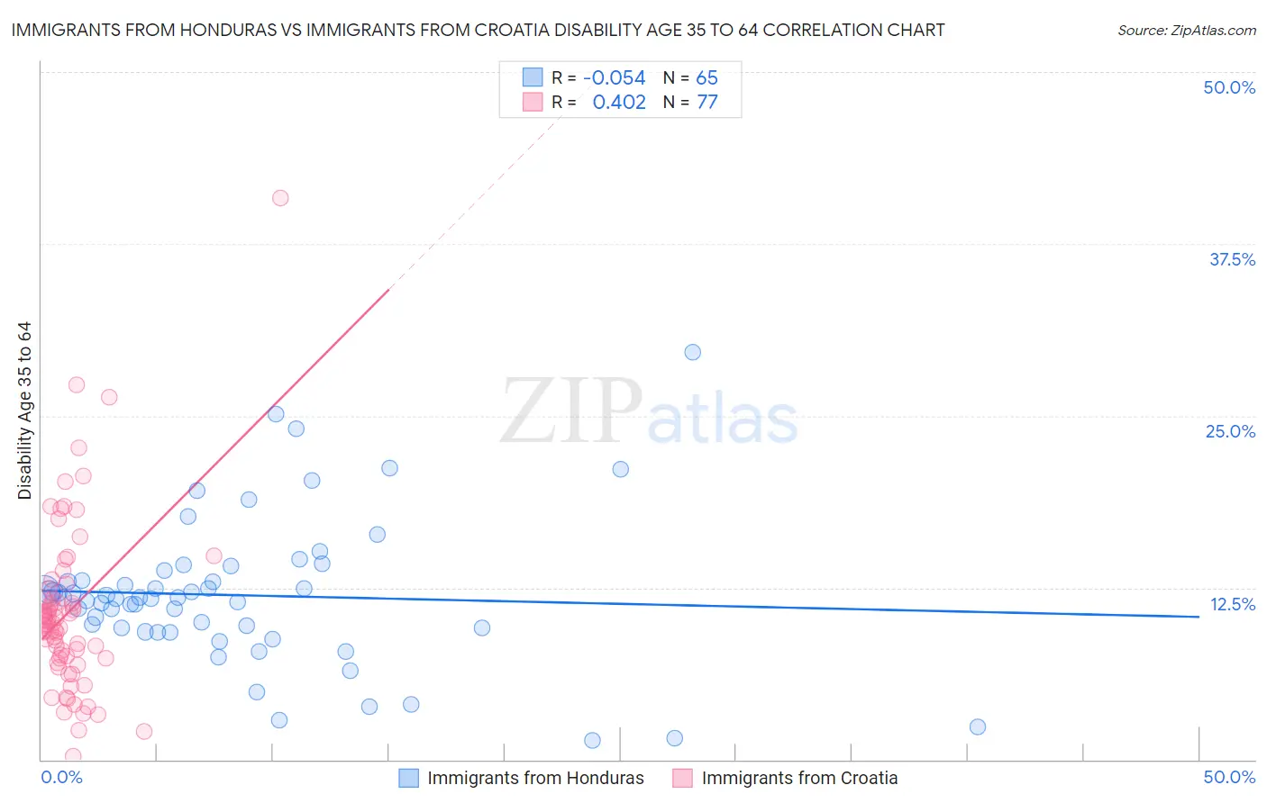 Immigrants from Honduras vs Immigrants from Croatia Disability Age 35 to 64