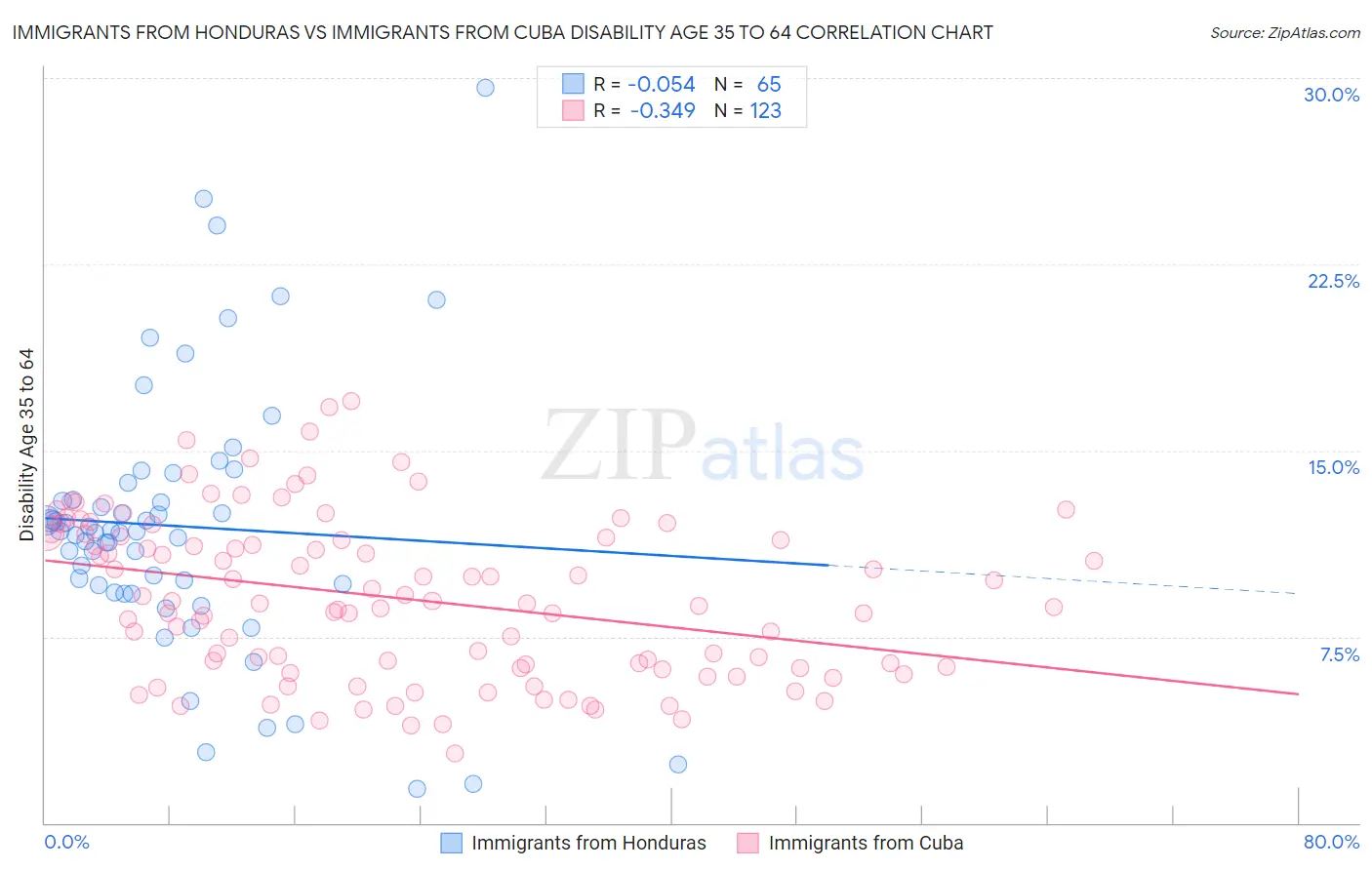 Immigrants from Honduras vs Immigrants from Cuba Disability Age 35 to 64