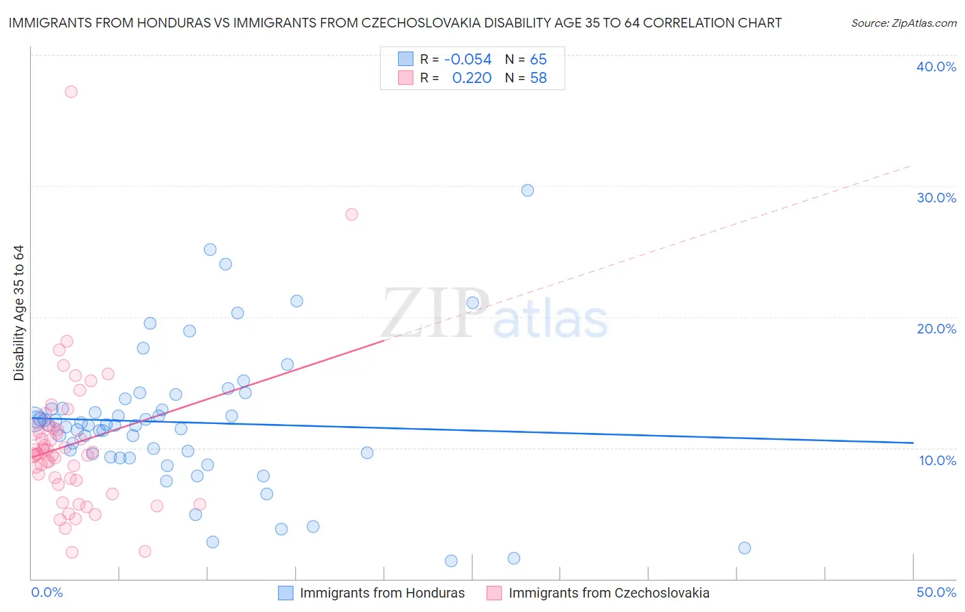 Immigrants from Honduras vs Immigrants from Czechoslovakia Disability Age 35 to 64