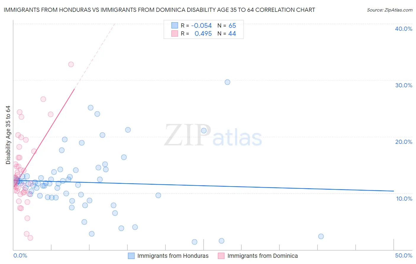 Immigrants from Honduras vs Immigrants from Dominica Disability Age 35 to 64