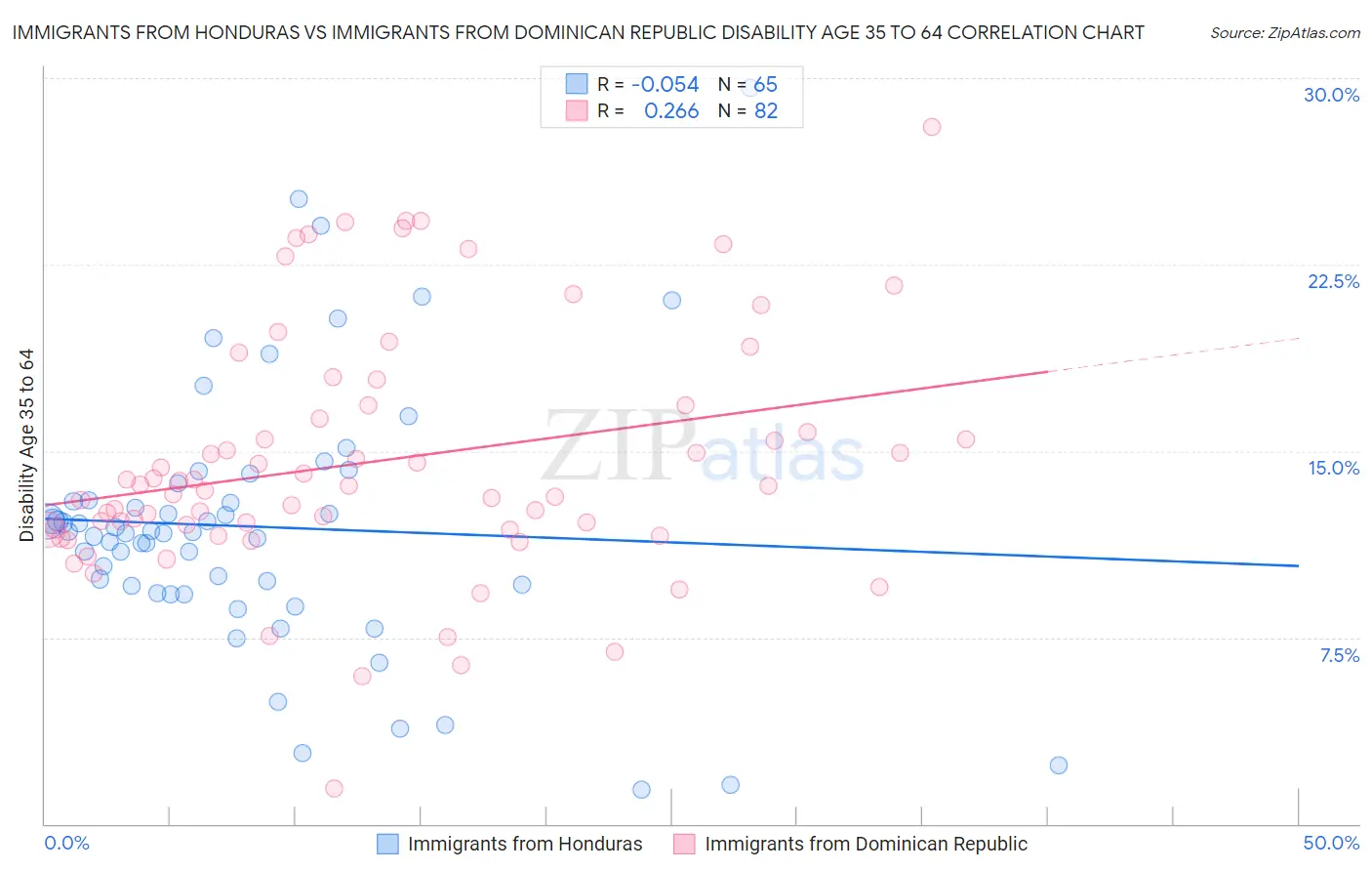 Immigrants from Honduras vs Immigrants from Dominican Republic Disability Age 35 to 64