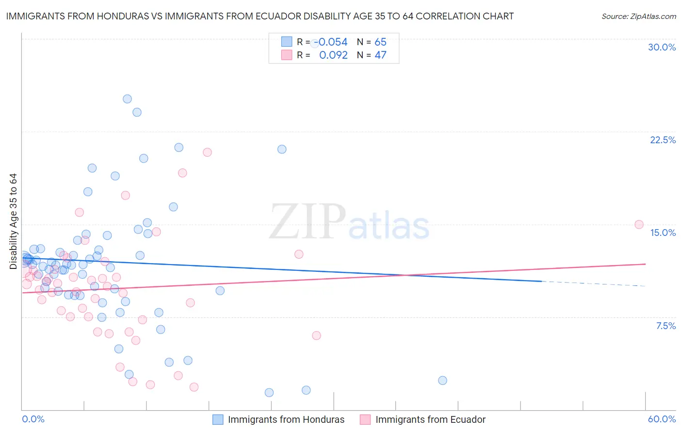 Immigrants from Honduras vs Immigrants from Ecuador Disability Age 35 to 64