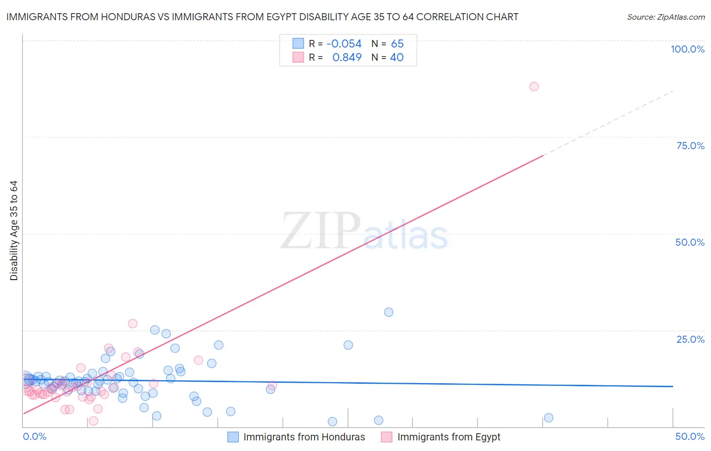 Immigrants from Honduras vs Immigrants from Egypt Disability Age 35 to 64
