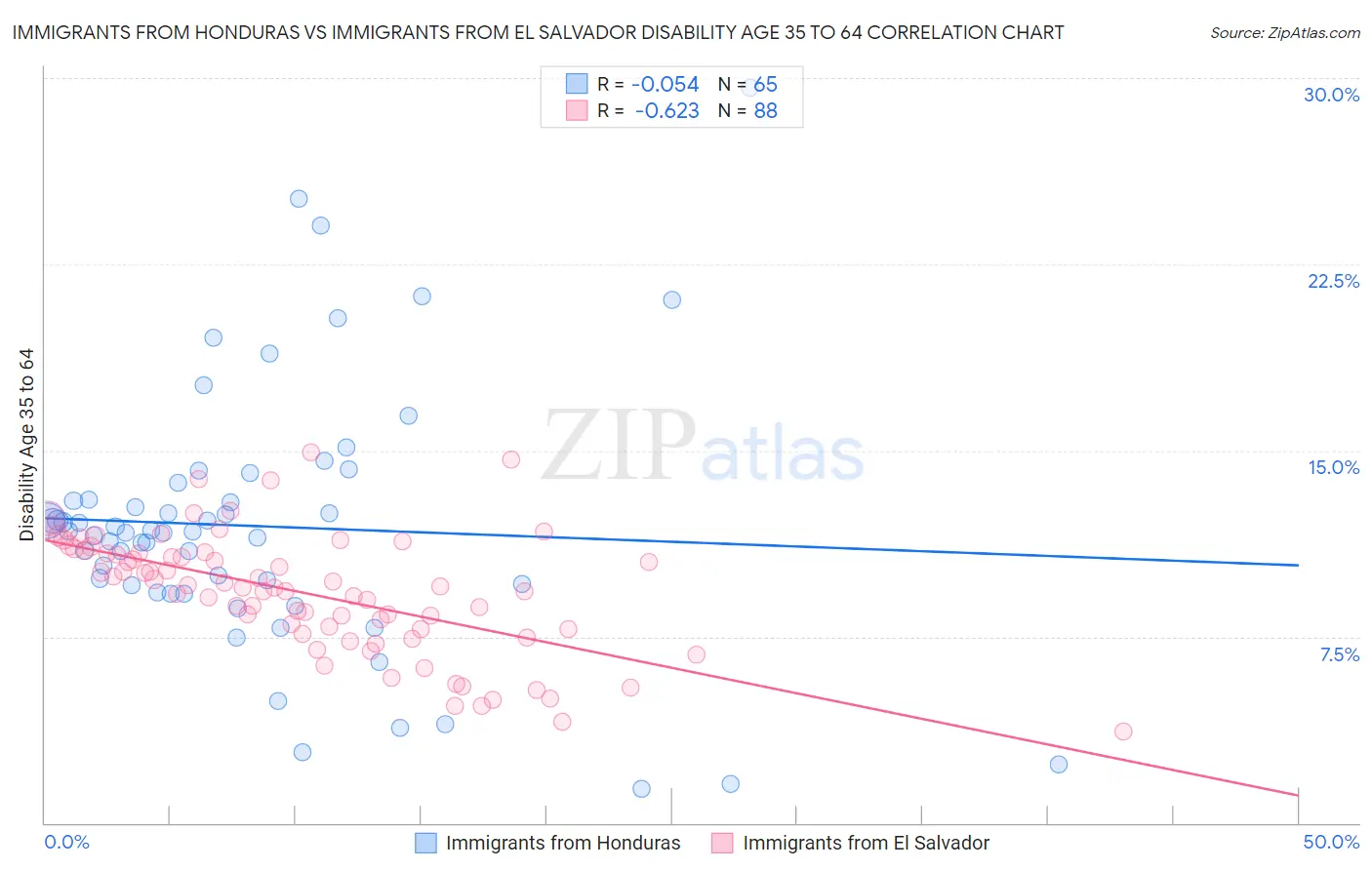 Immigrants from Honduras vs Immigrants from El Salvador Disability Age 35 to 64