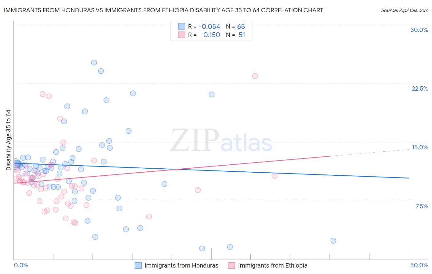 Immigrants from Honduras vs Immigrants from Ethiopia Disability Age 35 to 64