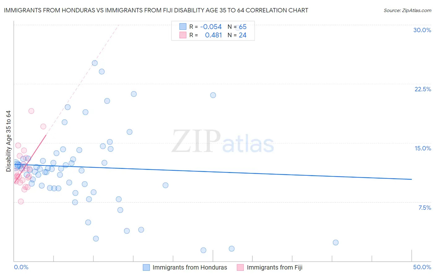 Immigrants from Honduras vs Immigrants from Fiji Disability Age 35 to 64