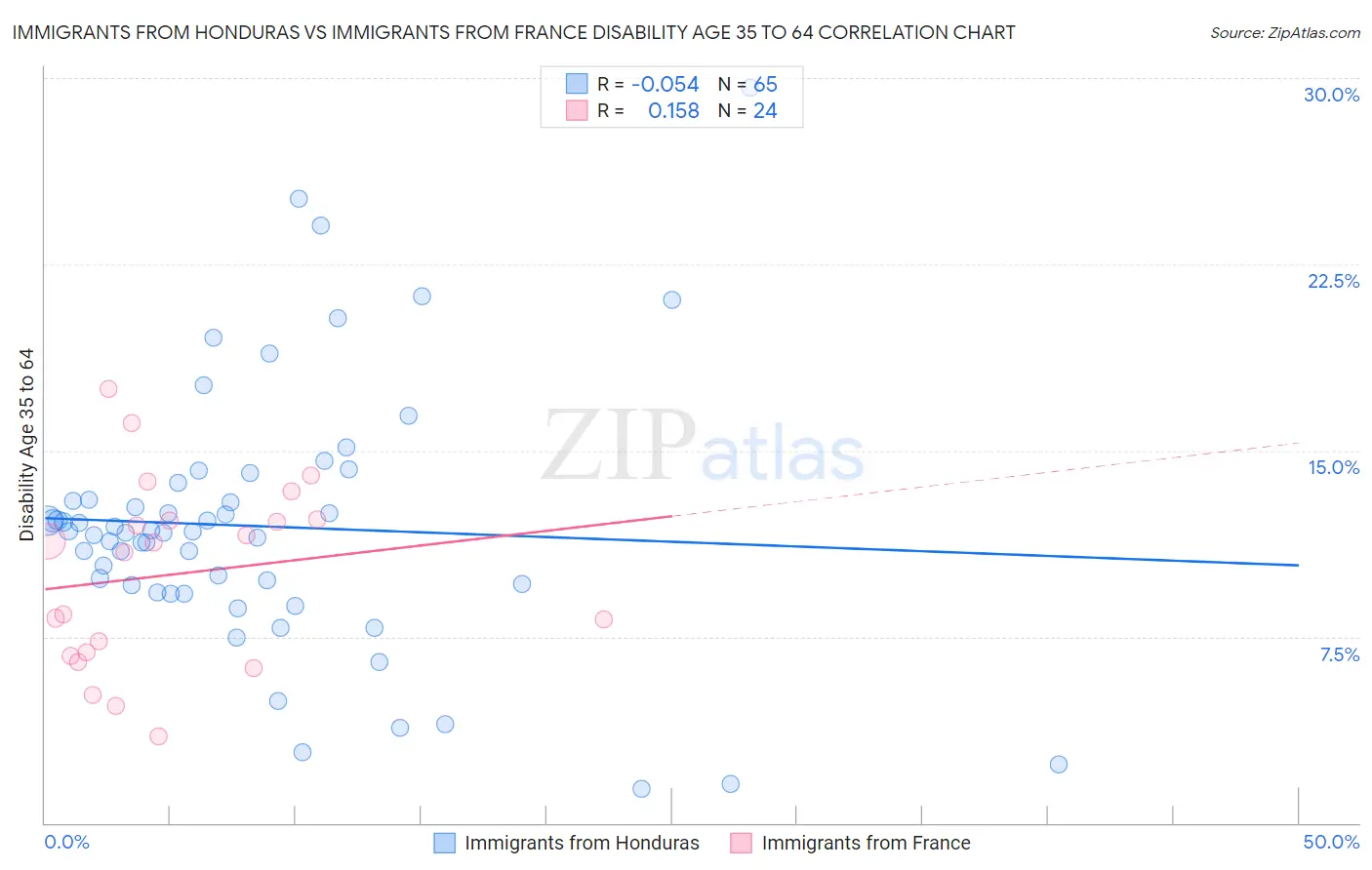 Immigrants from Honduras vs Immigrants from France Disability Age 35 to 64