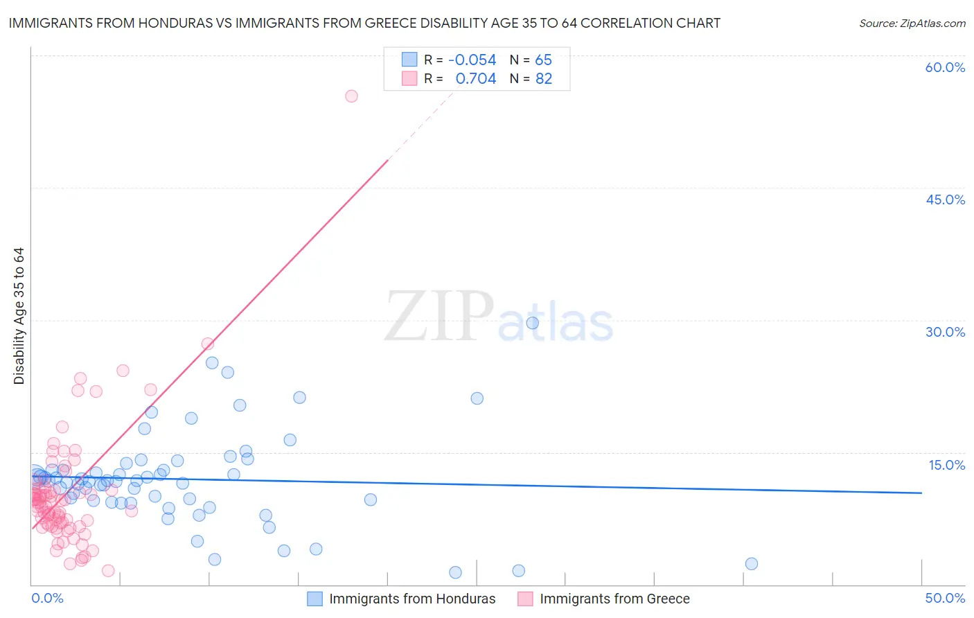 Immigrants from Honduras vs Immigrants from Greece Disability Age 35 to 64