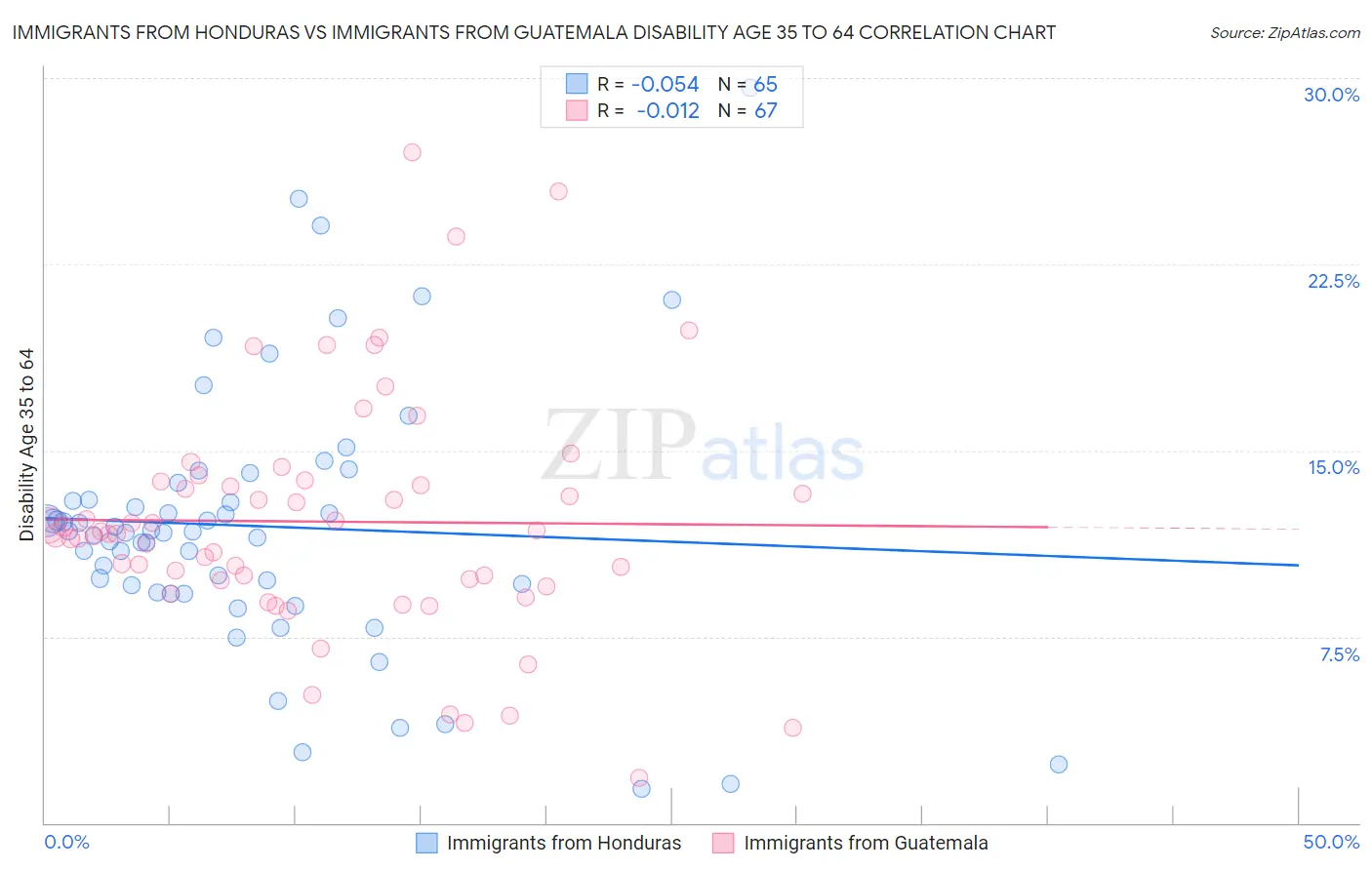 Immigrants from Honduras vs Immigrants from Guatemala Disability Age 35 to 64