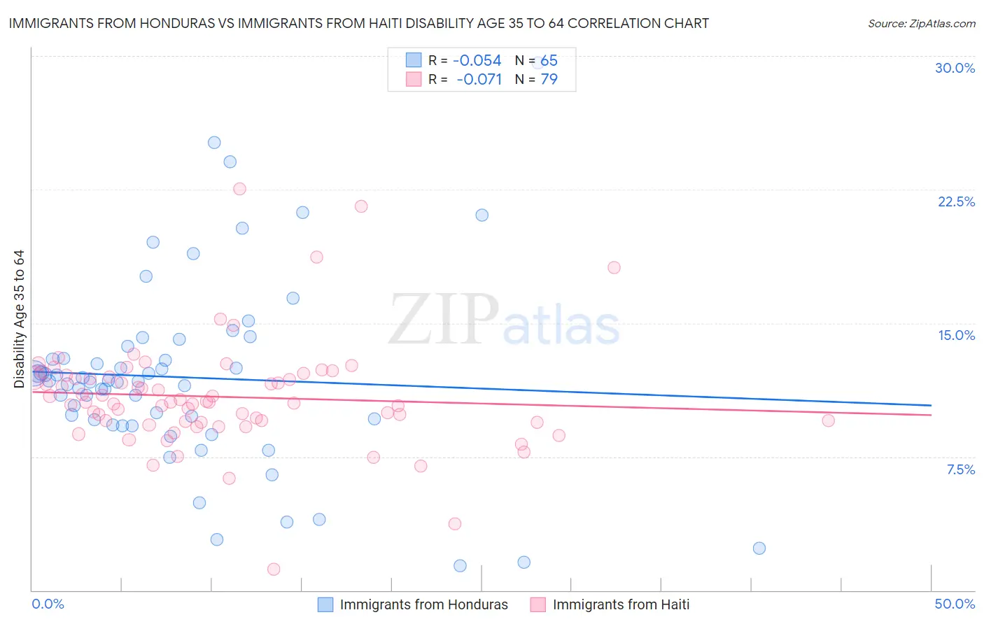 Immigrants from Honduras vs Immigrants from Haiti Disability Age 35 to 64