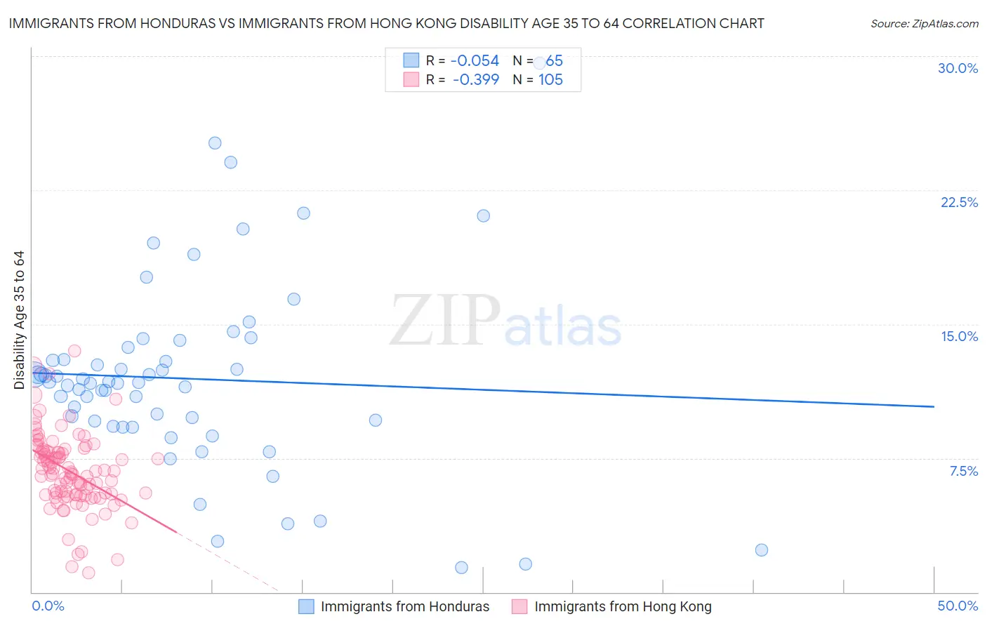 Immigrants from Honduras vs Immigrants from Hong Kong Disability Age 35 to 64