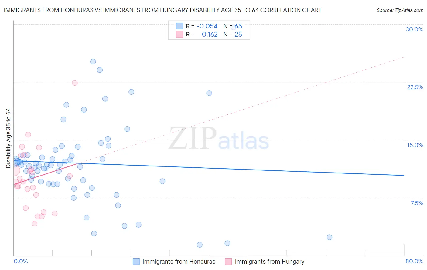 Immigrants from Honduras vs Immigrants from Hungary Disability Age 35 to 64