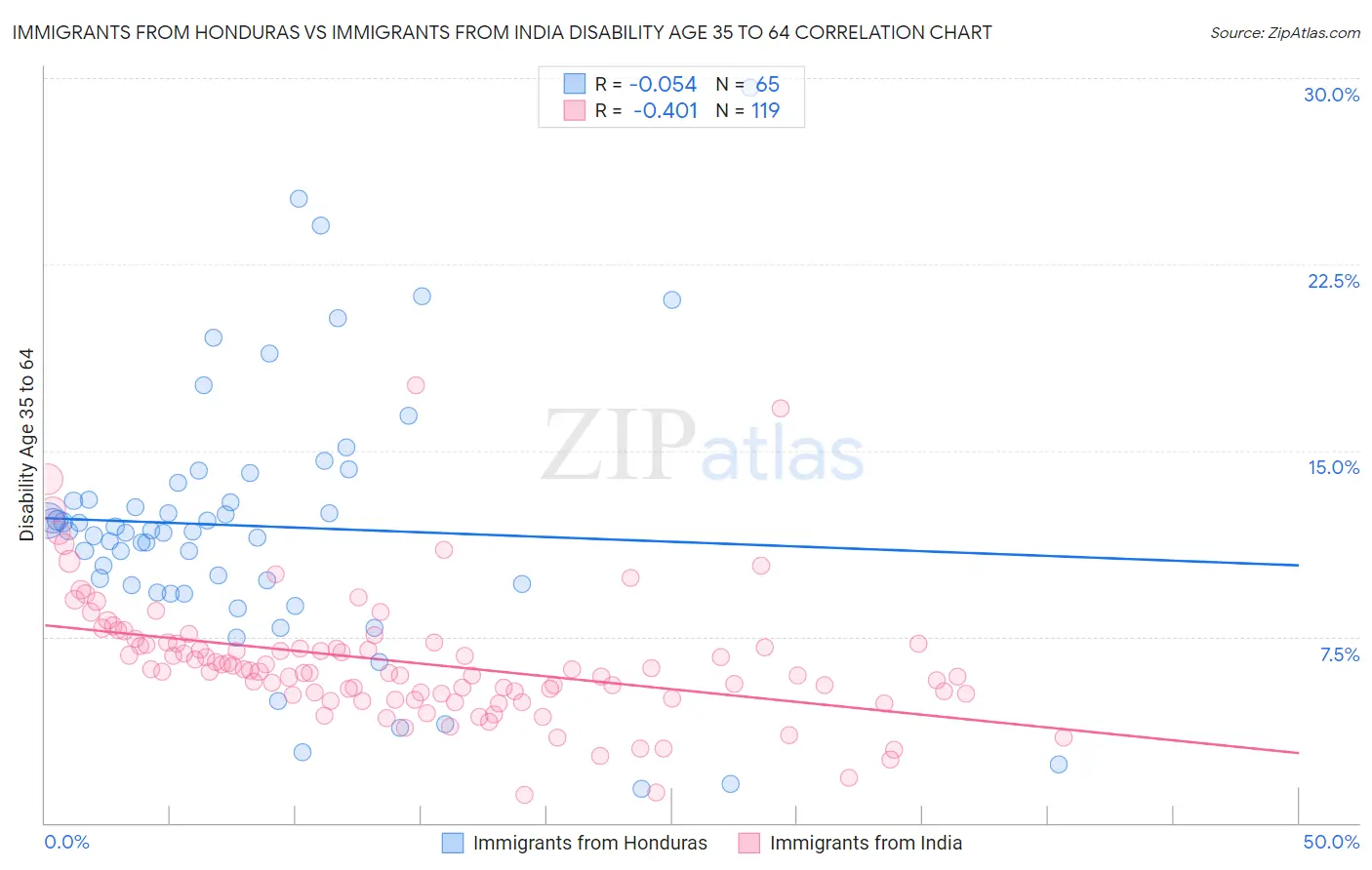 Immigrants from Honduras vs Immigrants from India Disability Age 35 to 64